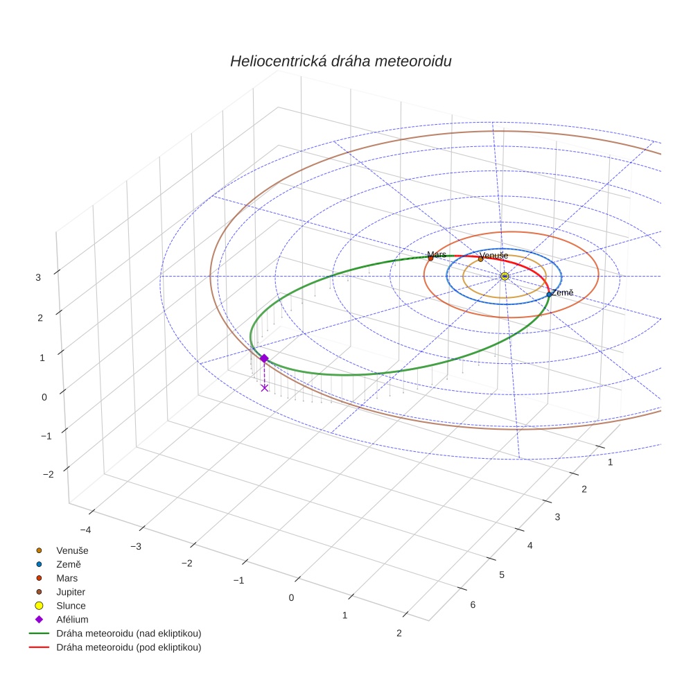 orbit plot