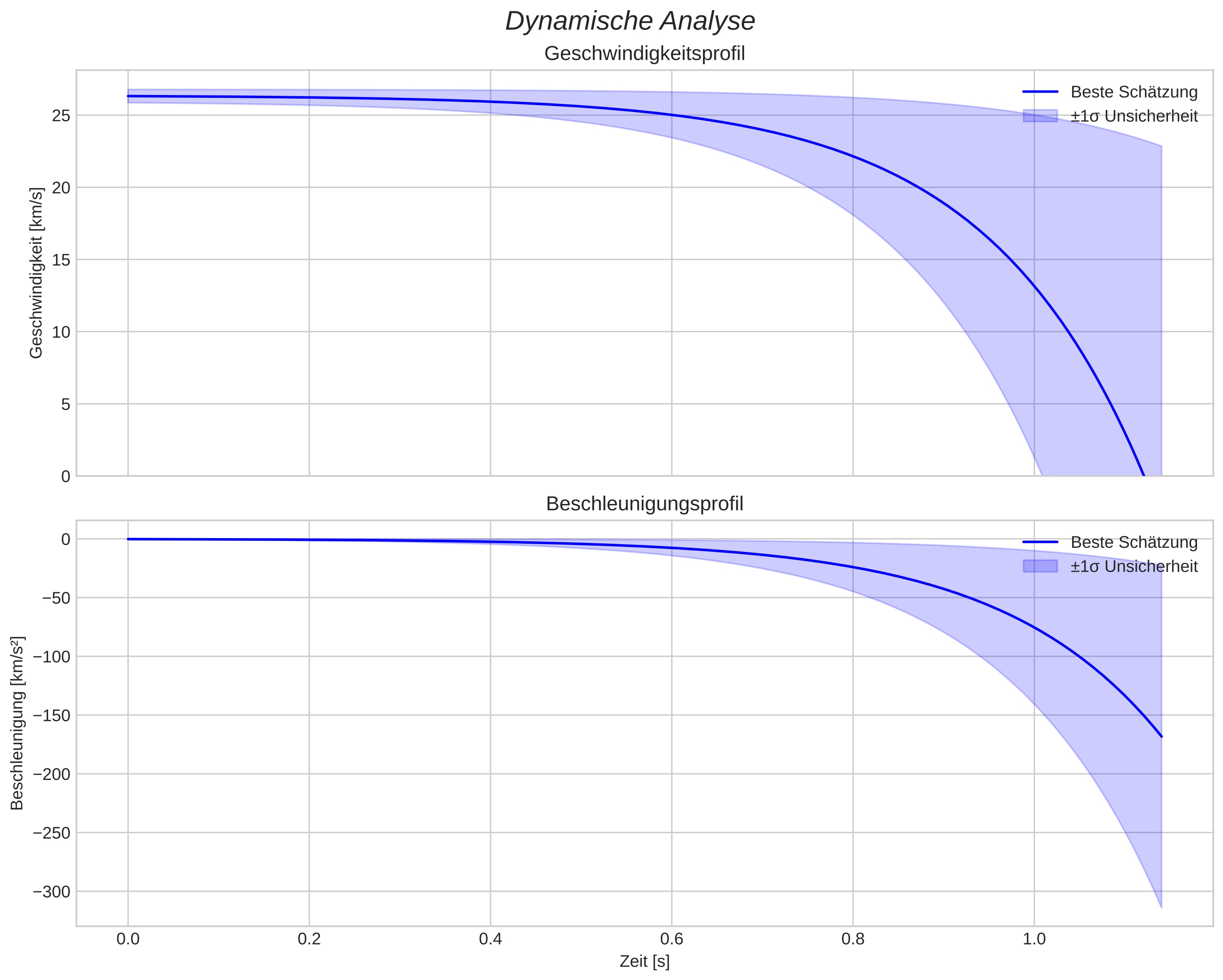 speed and acceleration