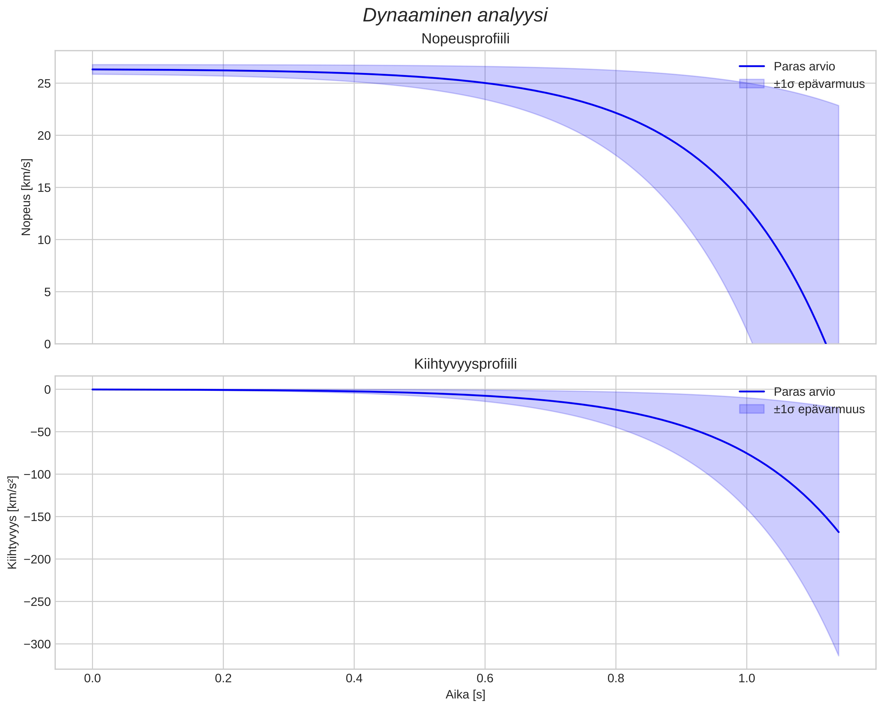speed and acceleration