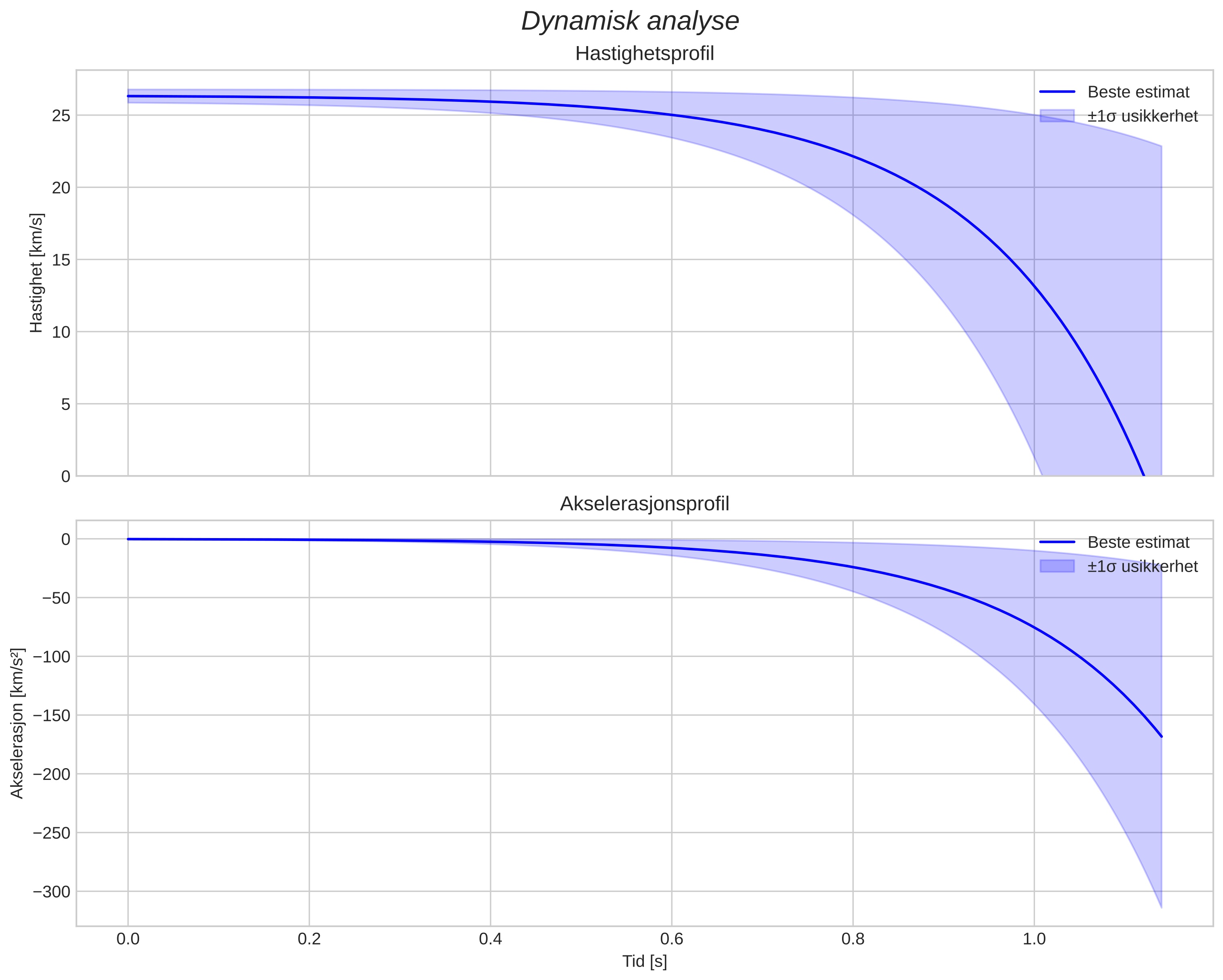 speed and acceleration