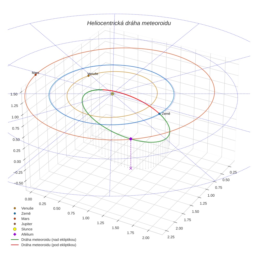 orbit plot