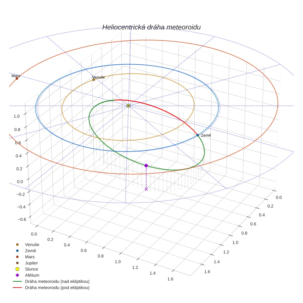 orbit plot