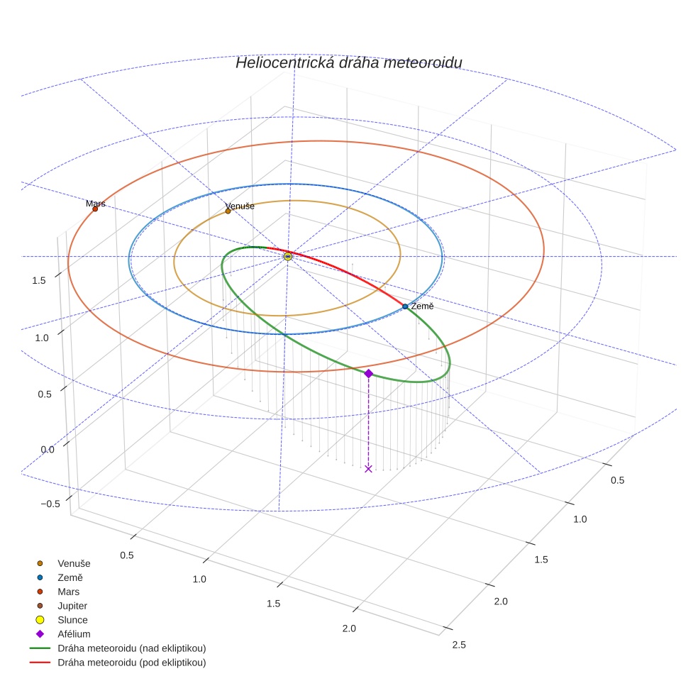 orbit plot