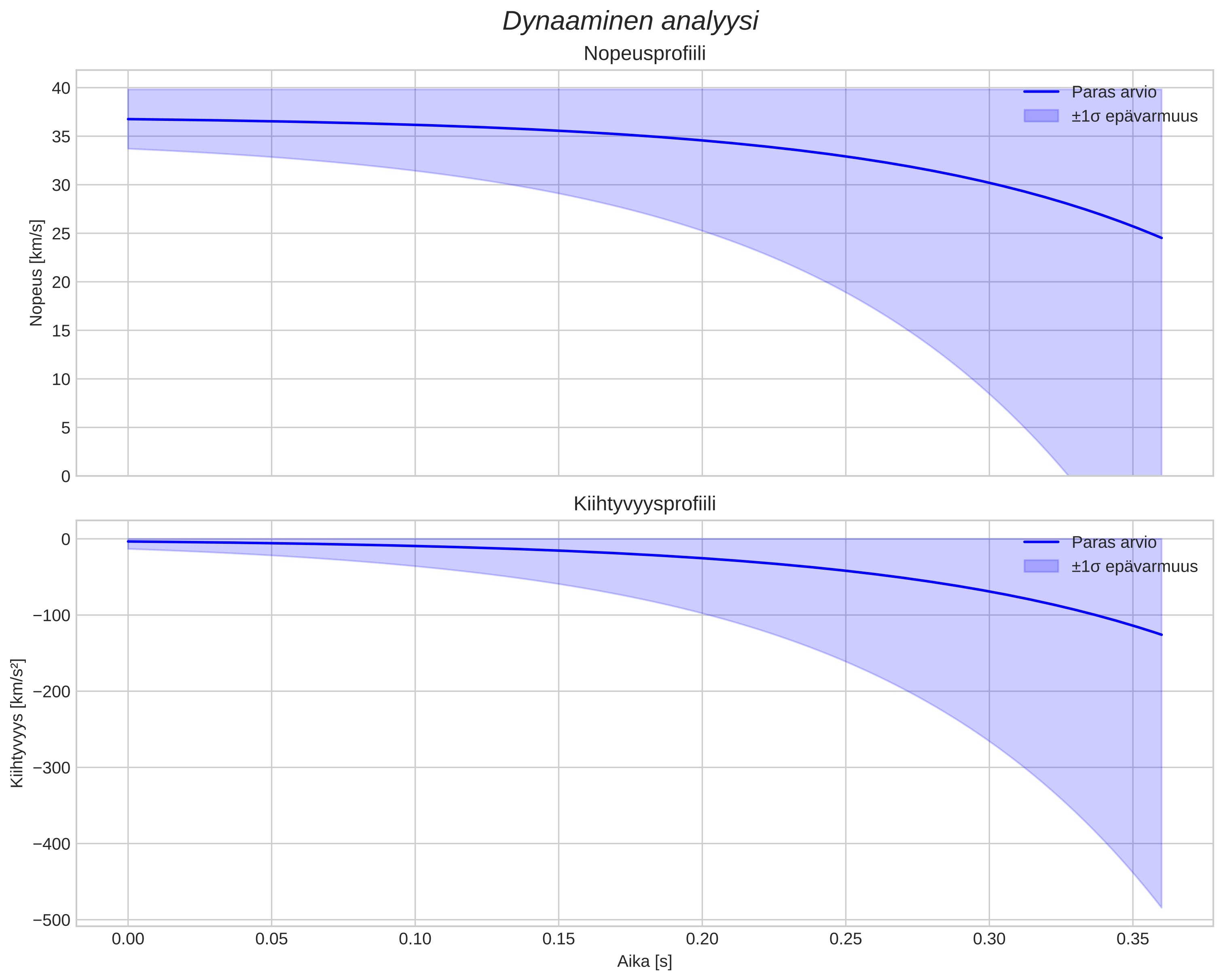 speed and acceleration