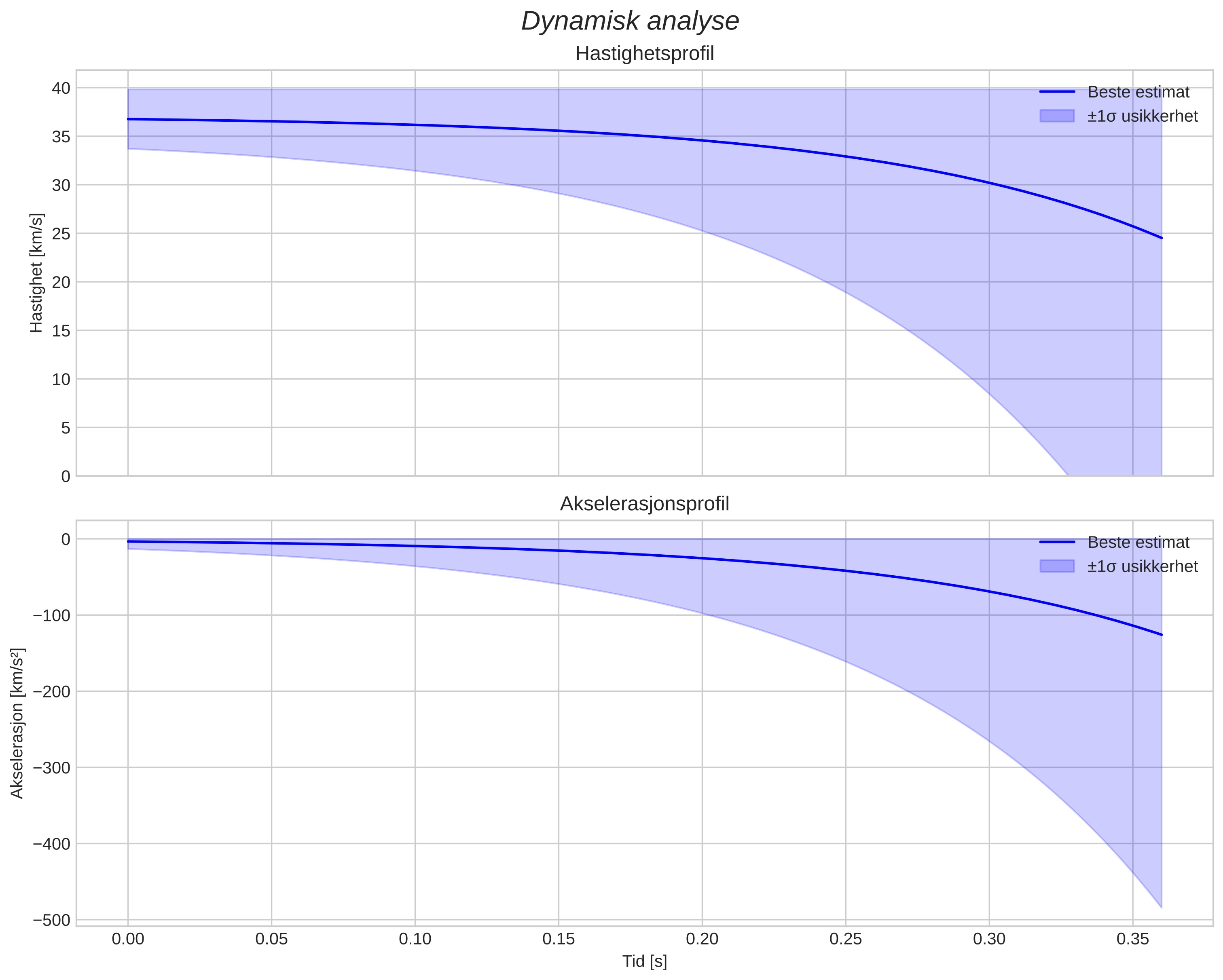 speed and acceleration