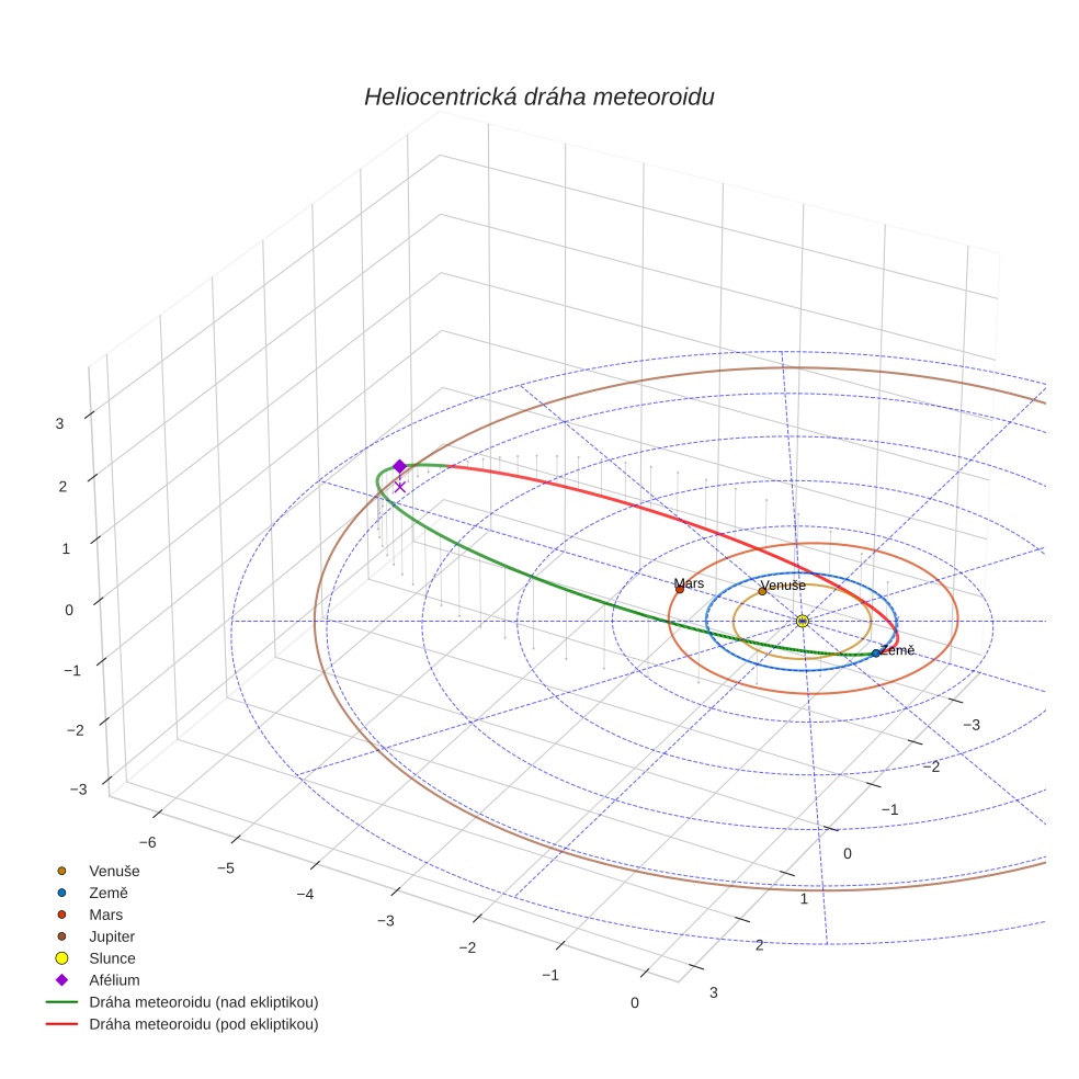 orbit plot