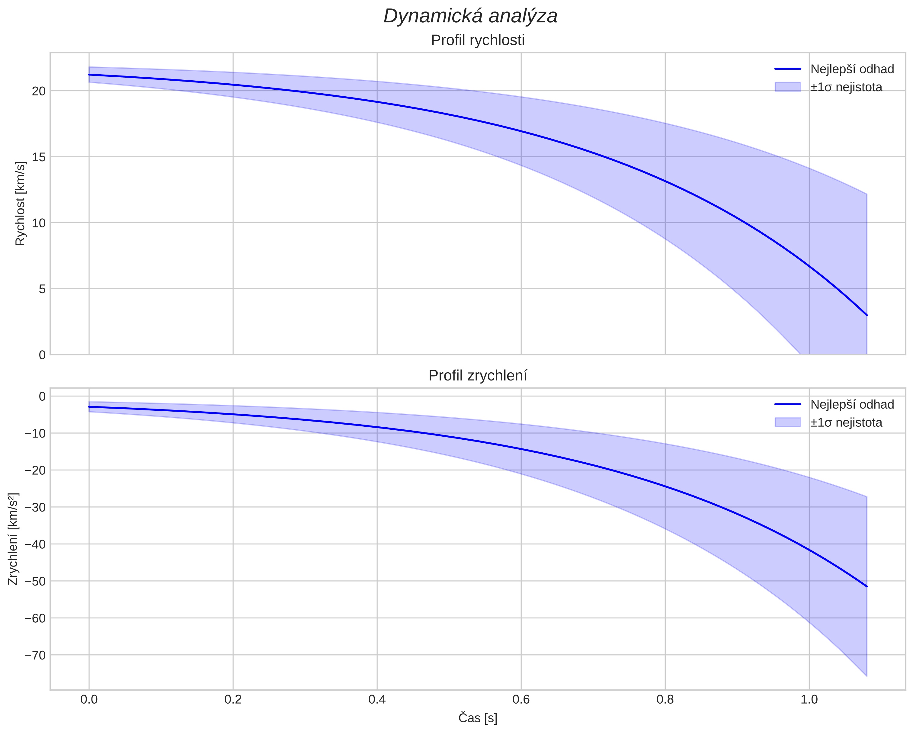 speed and acceleration