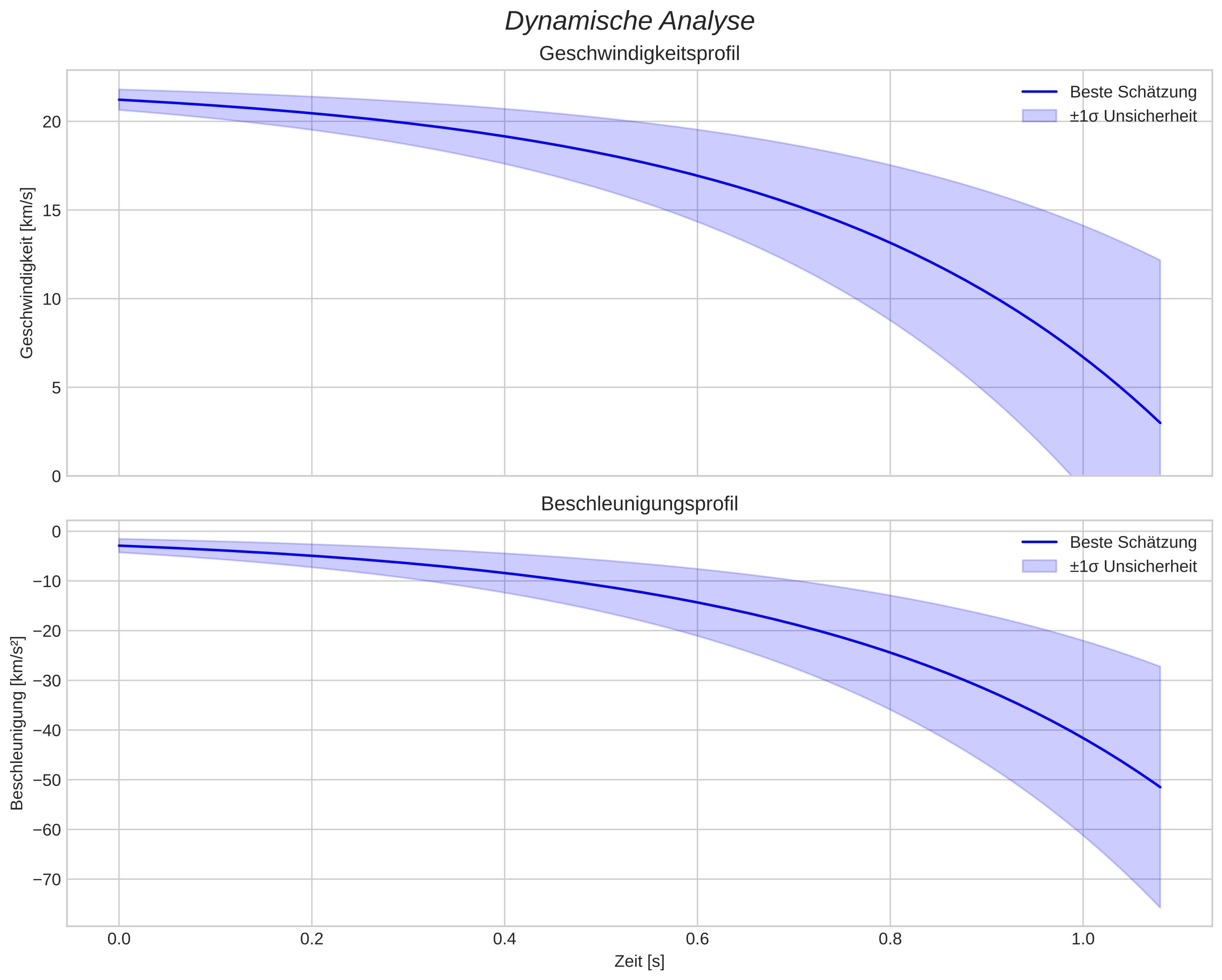 speed and acceleration