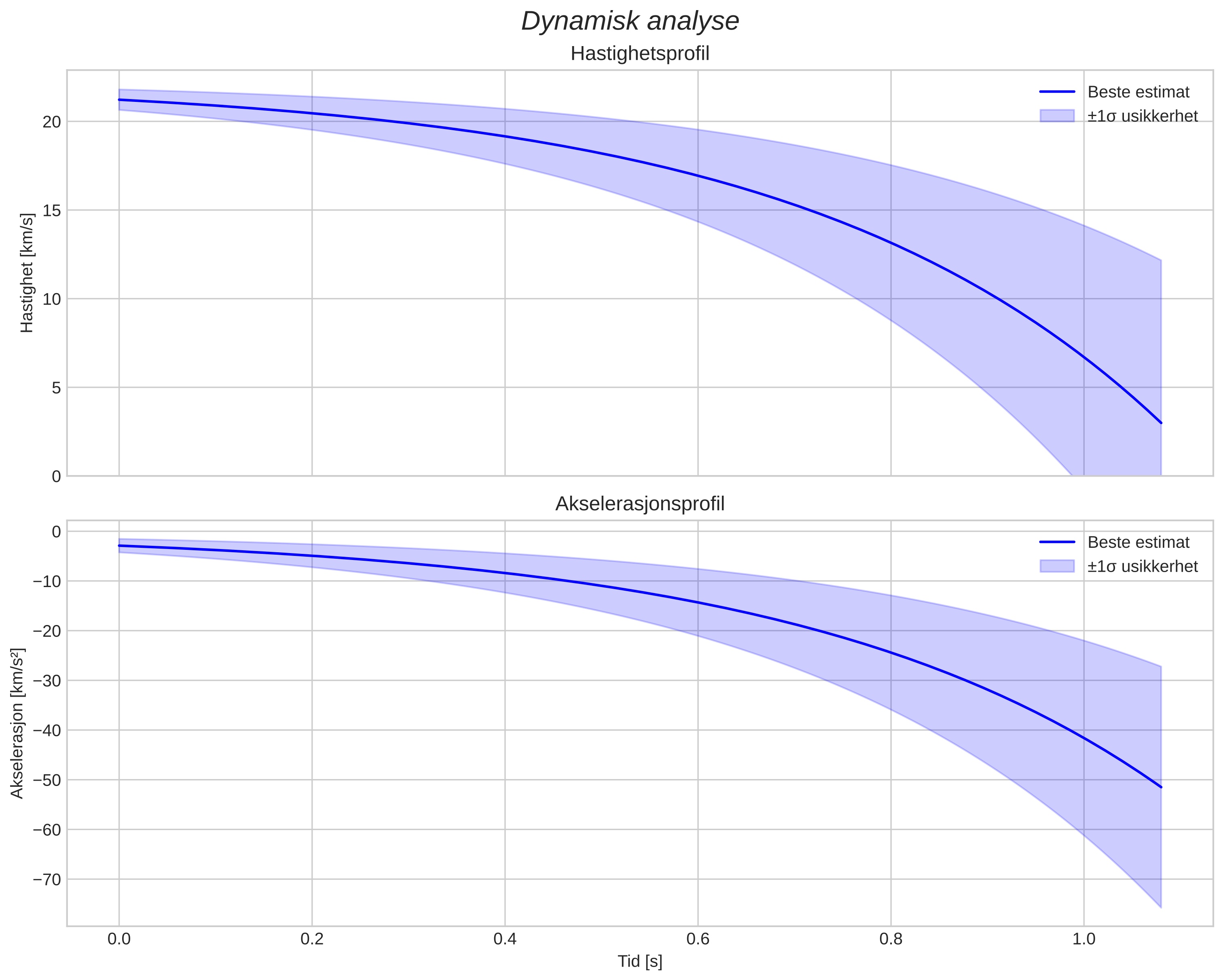 speed and acceleration