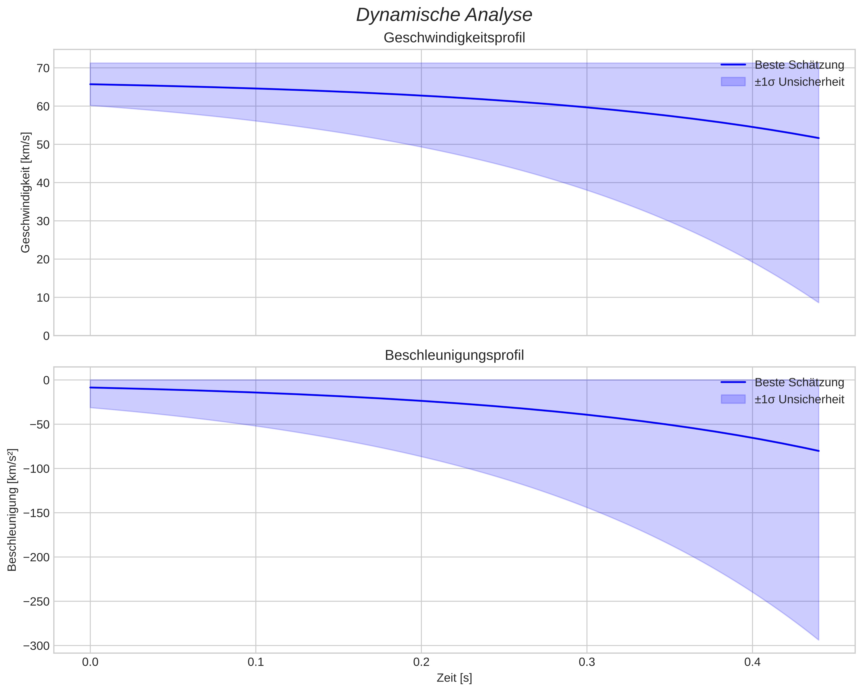 speed and acceleration