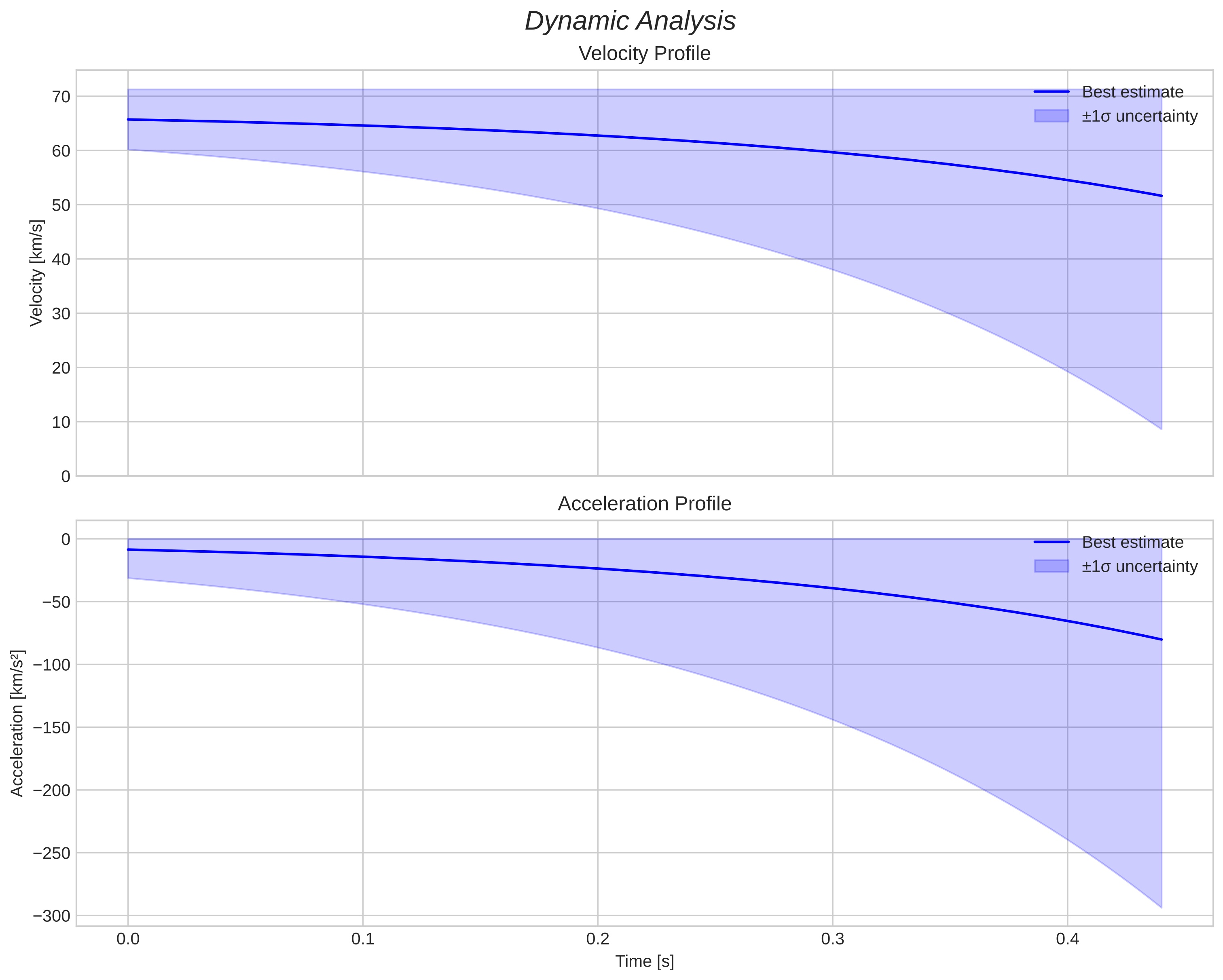 speed and acceleration