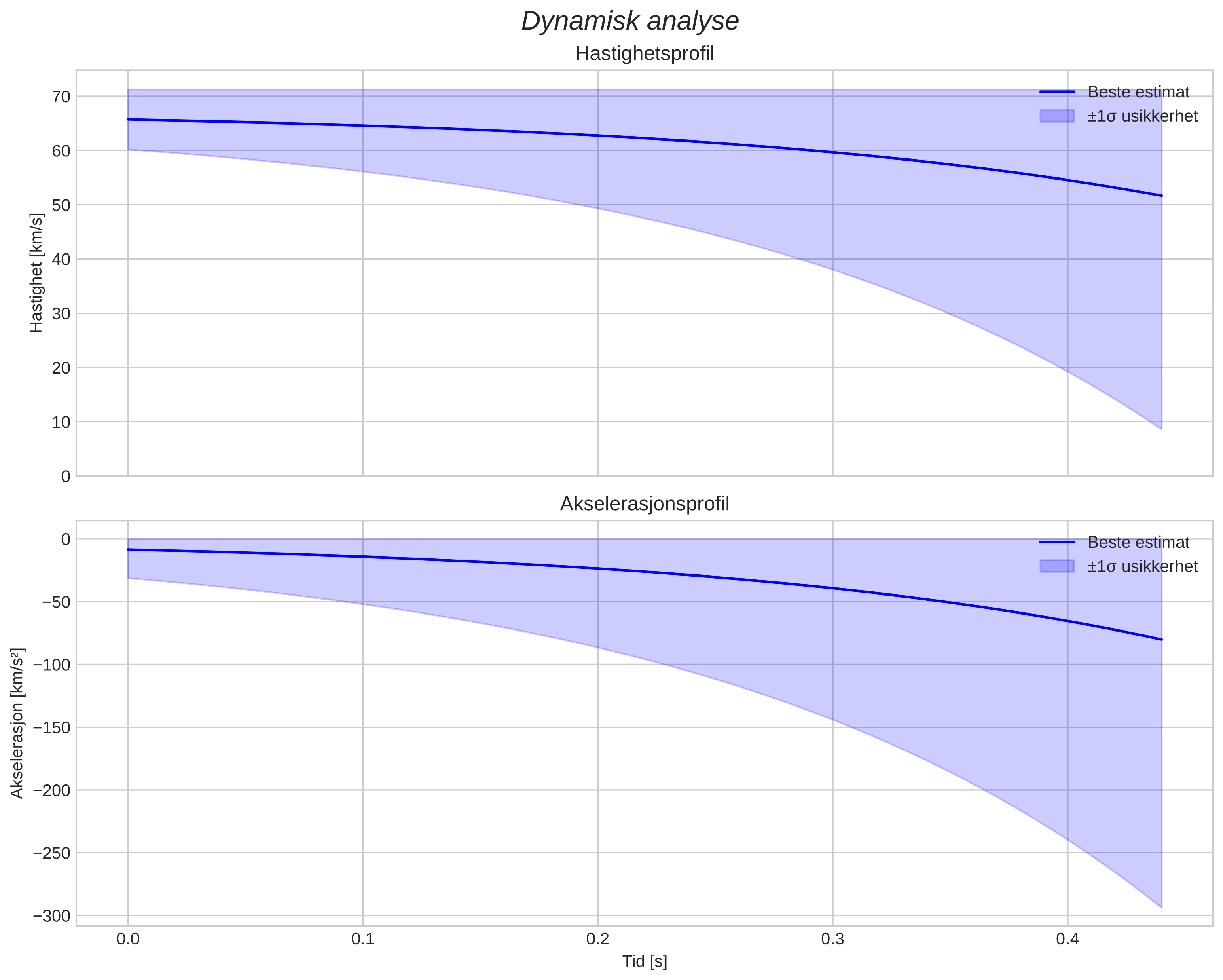 speed and acceleration