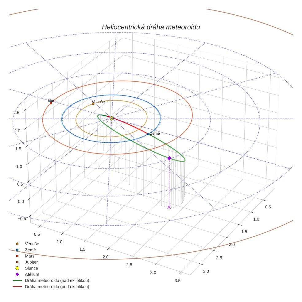 orbit plot