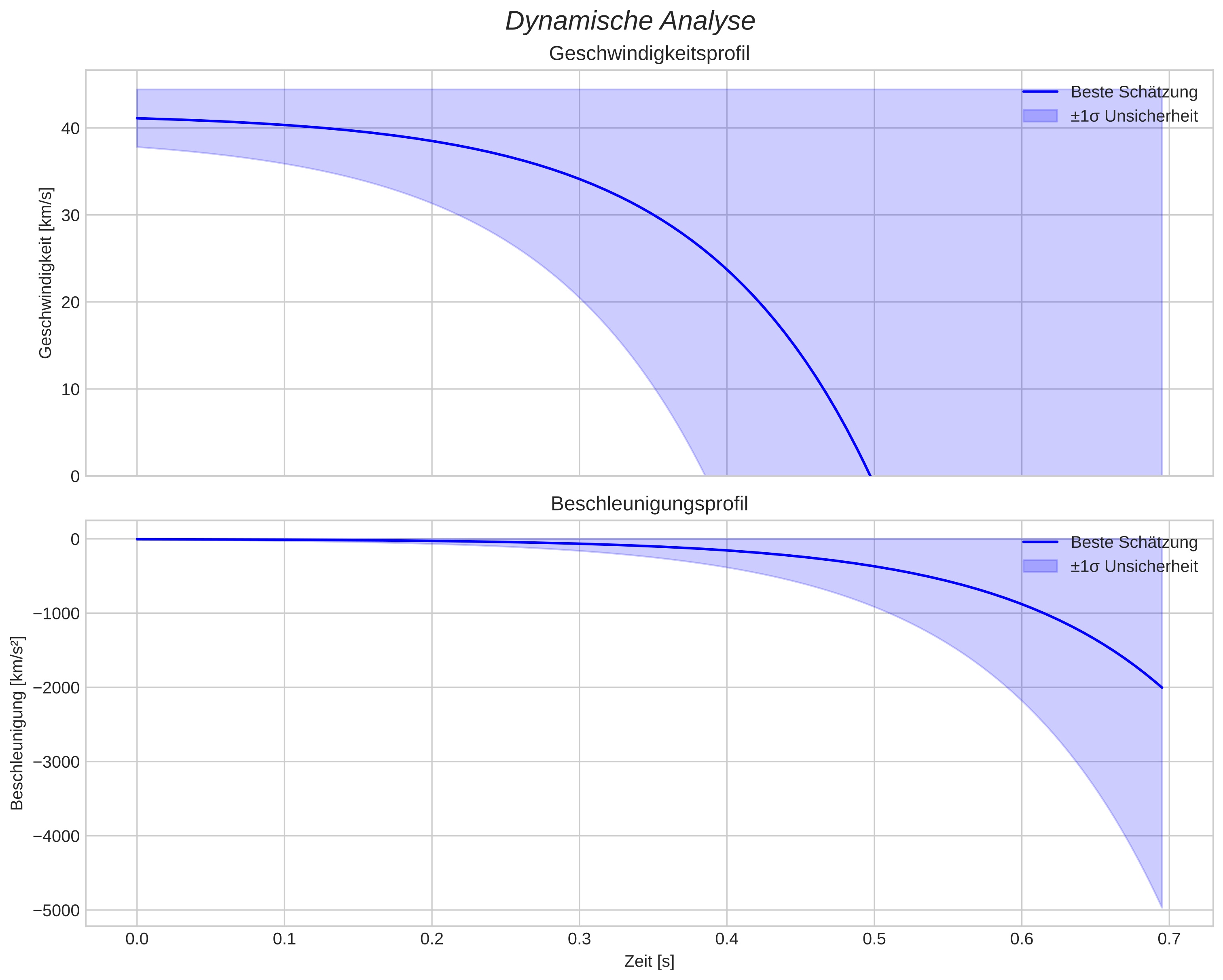 speed and acceleration