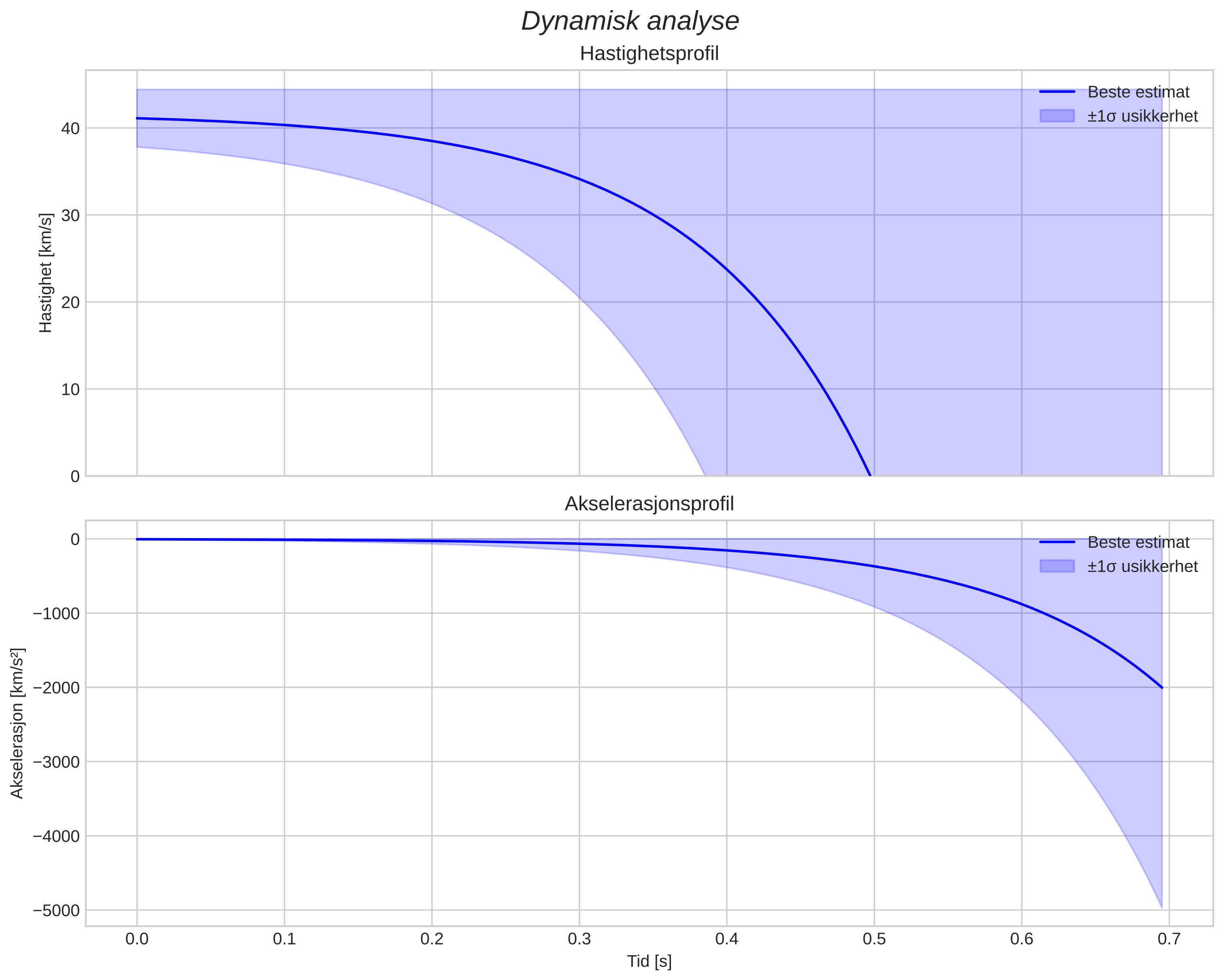 speed and acceleration
