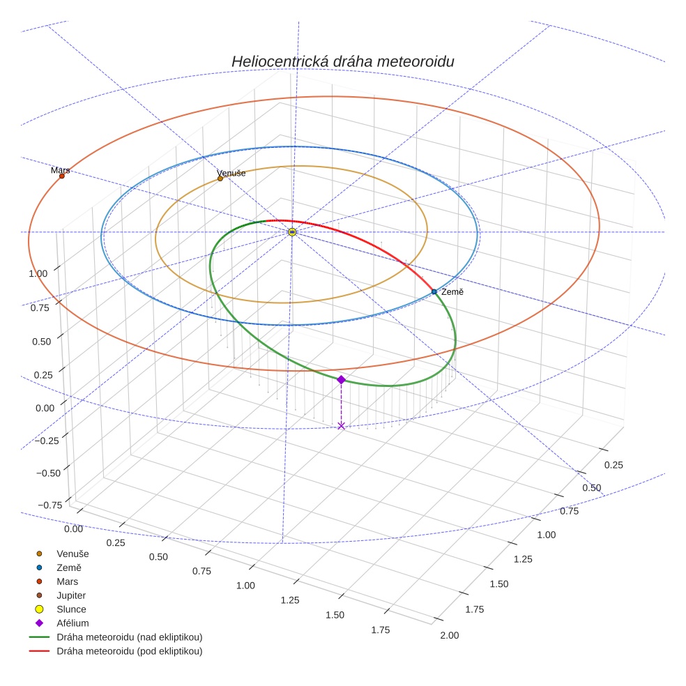 orbit plot