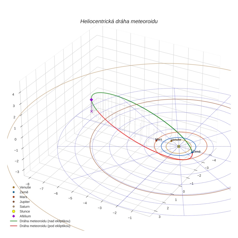 orbit plot