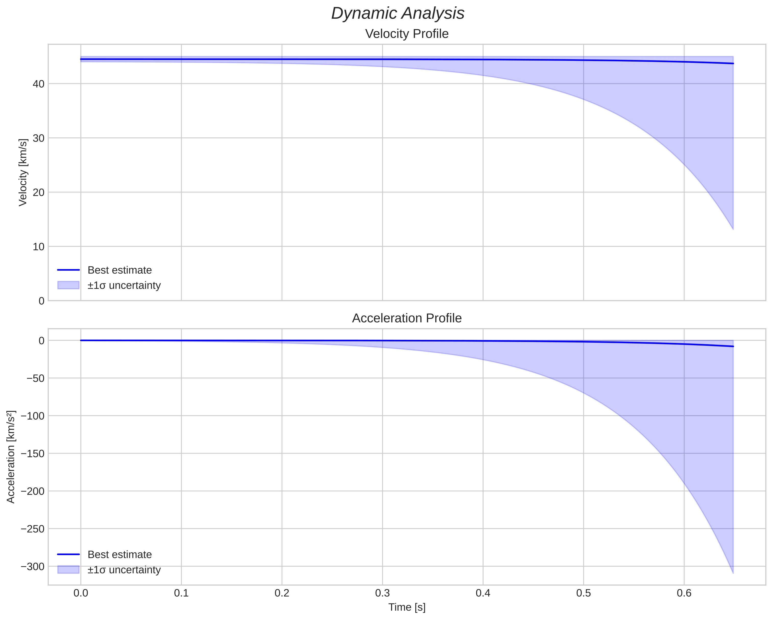 speed and acceleration