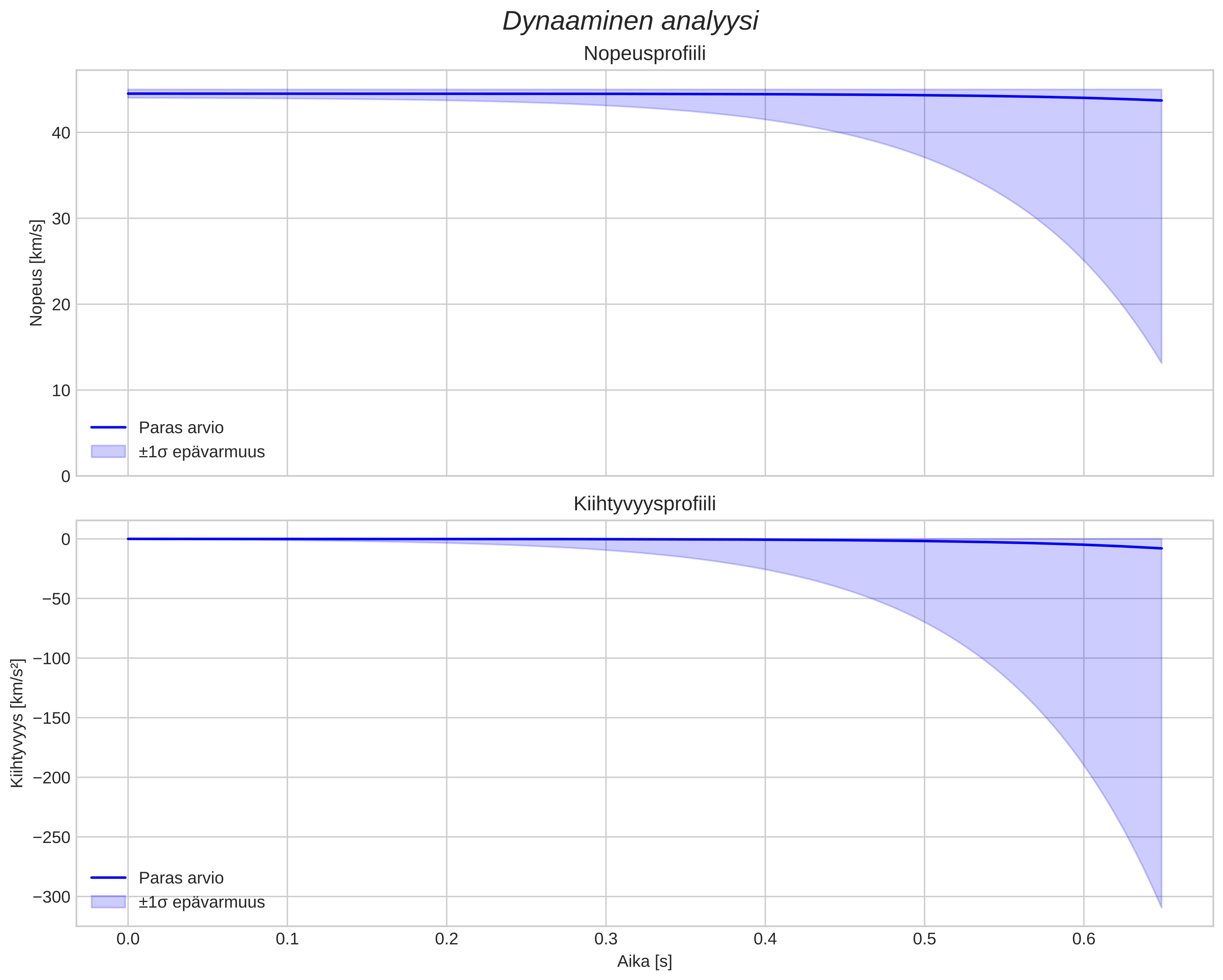 speed and acceleration