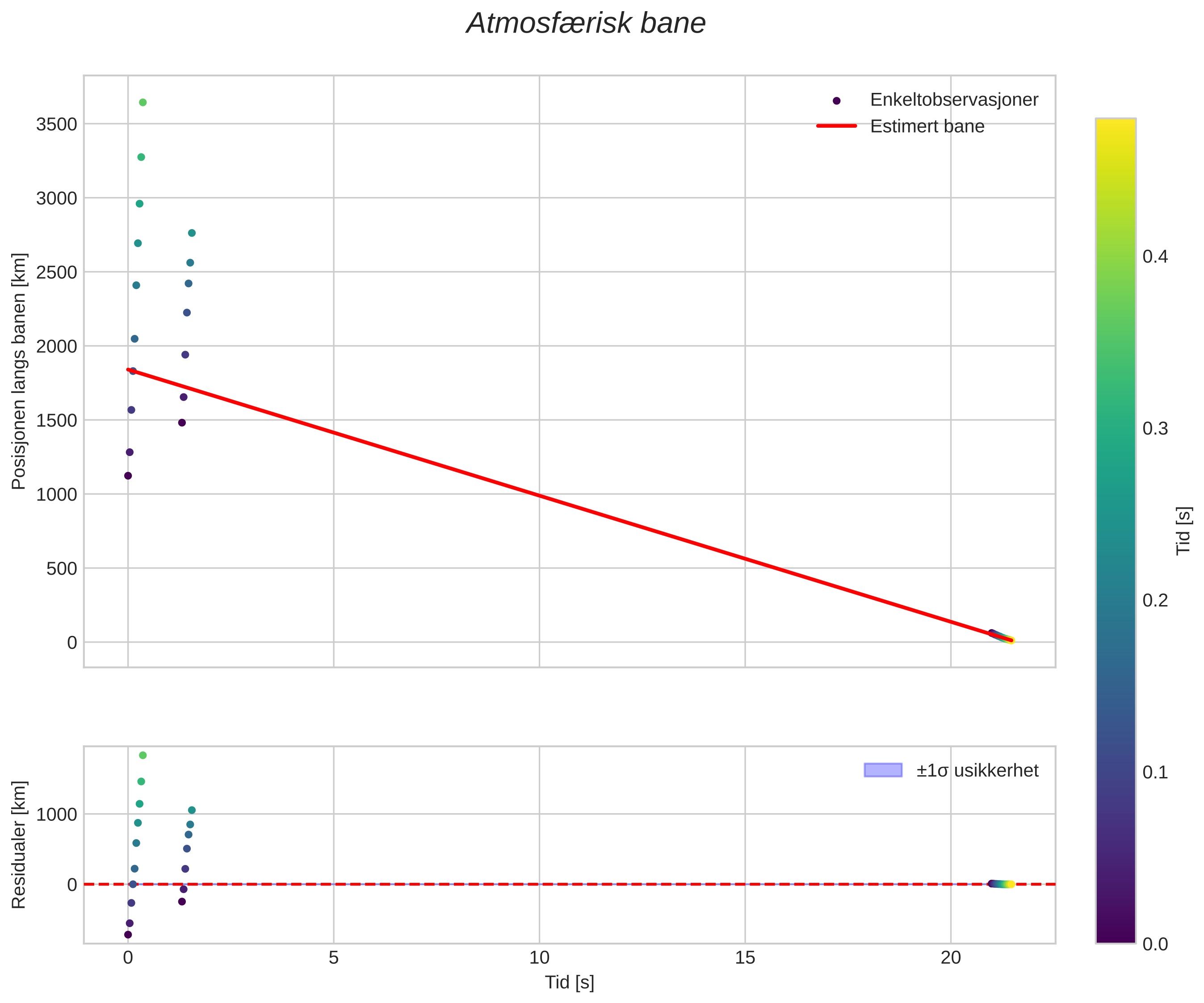 position vs time