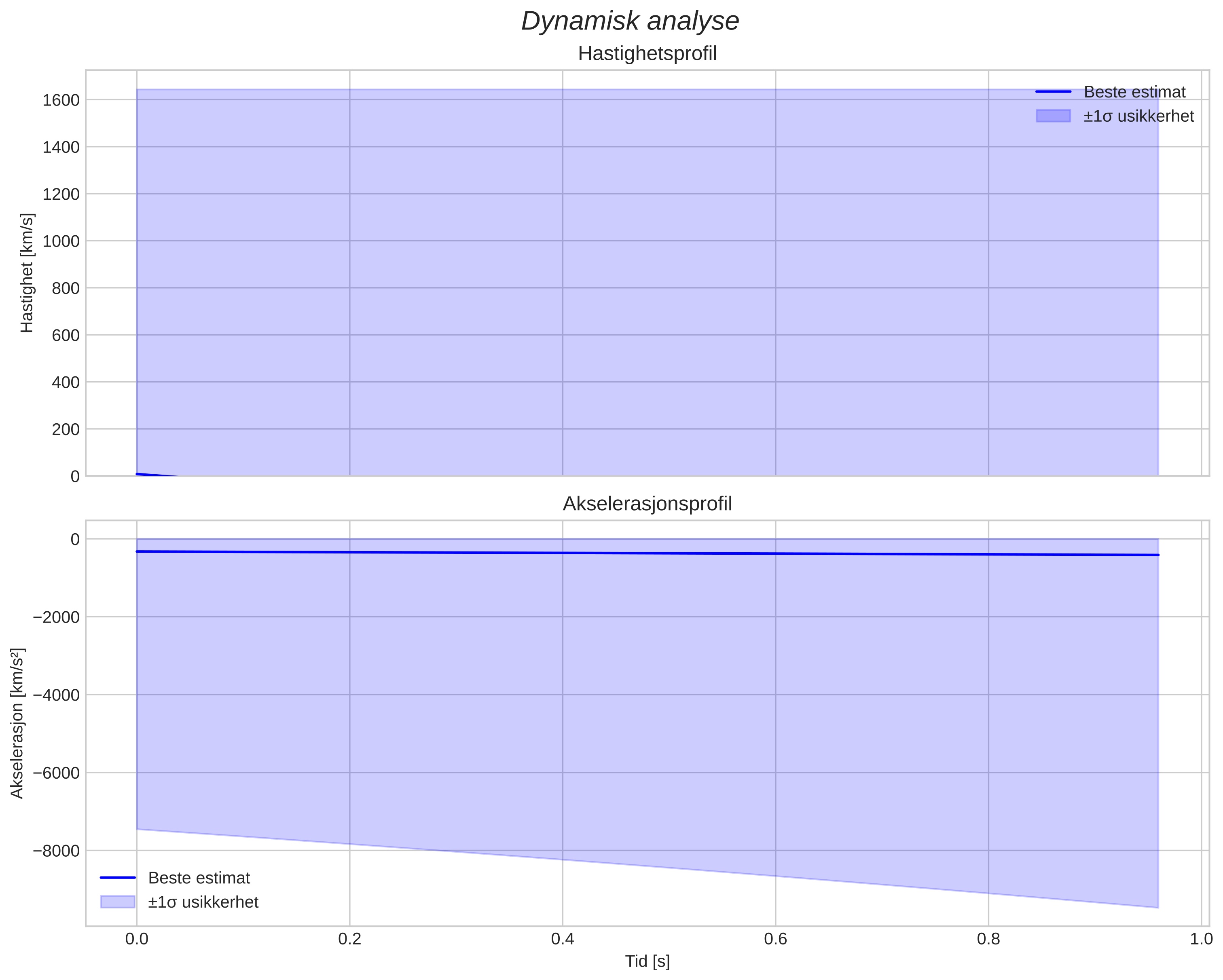 speed and acceleration