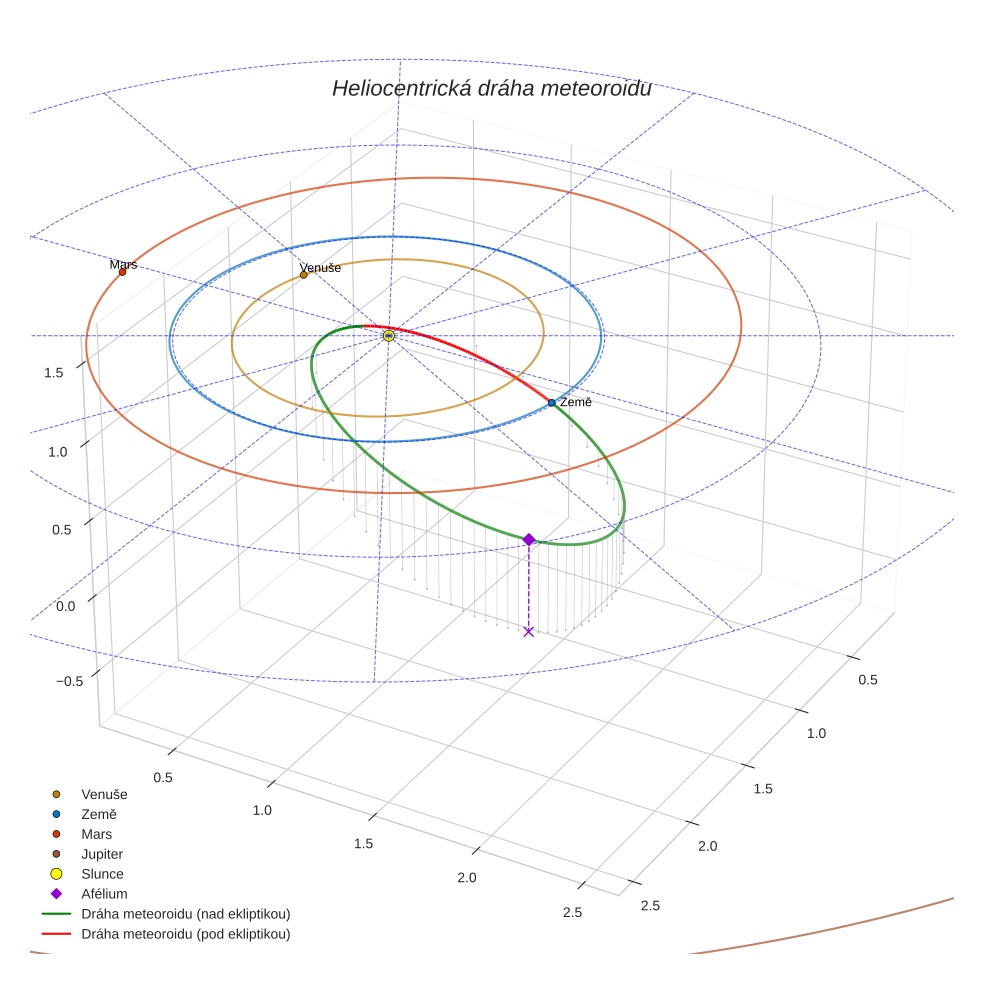 orbit plot