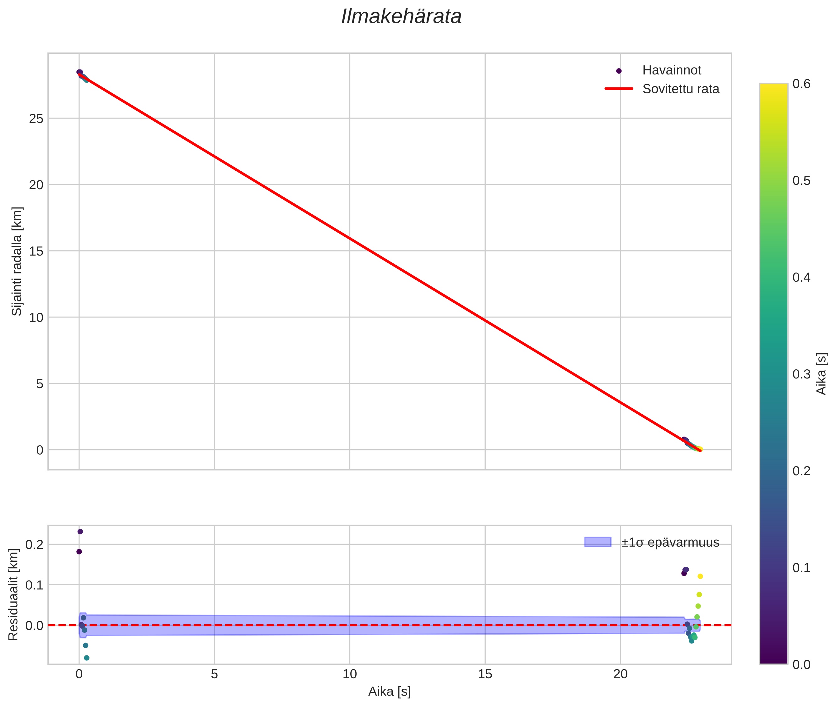 position vs time