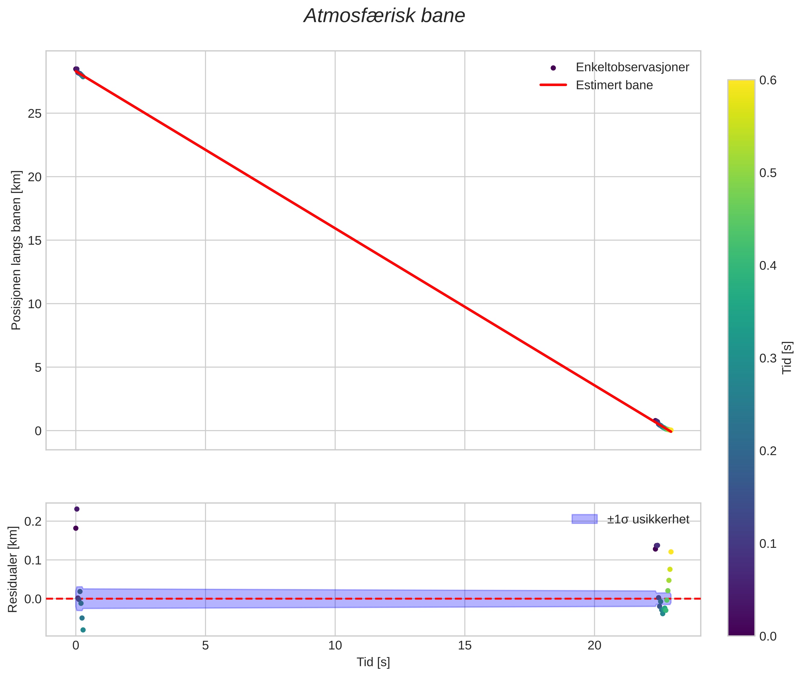 position vs time