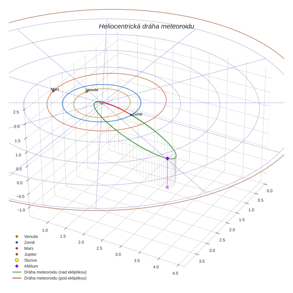 orbit plot