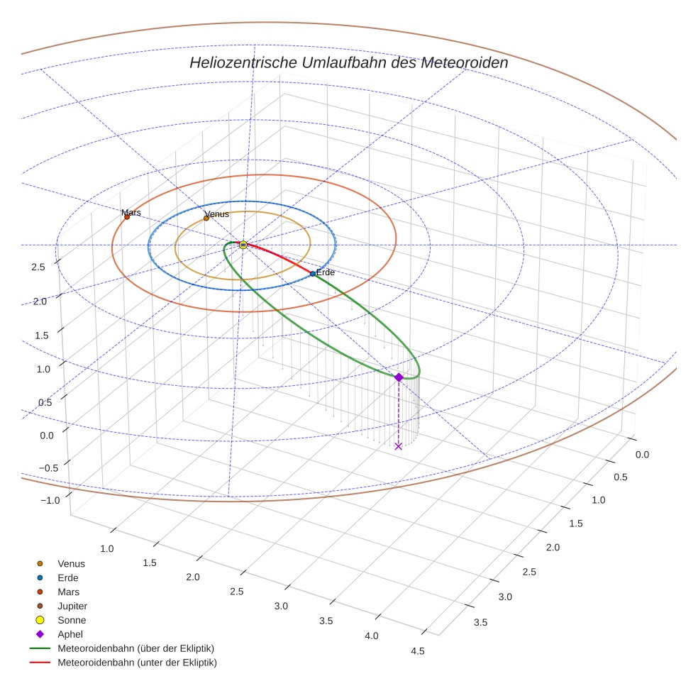 orbit plot