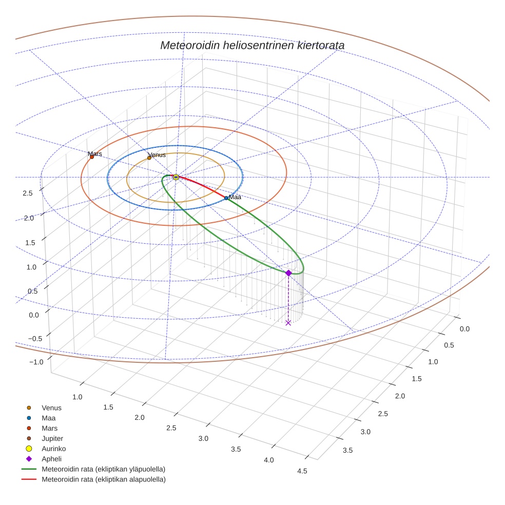 orbit plot