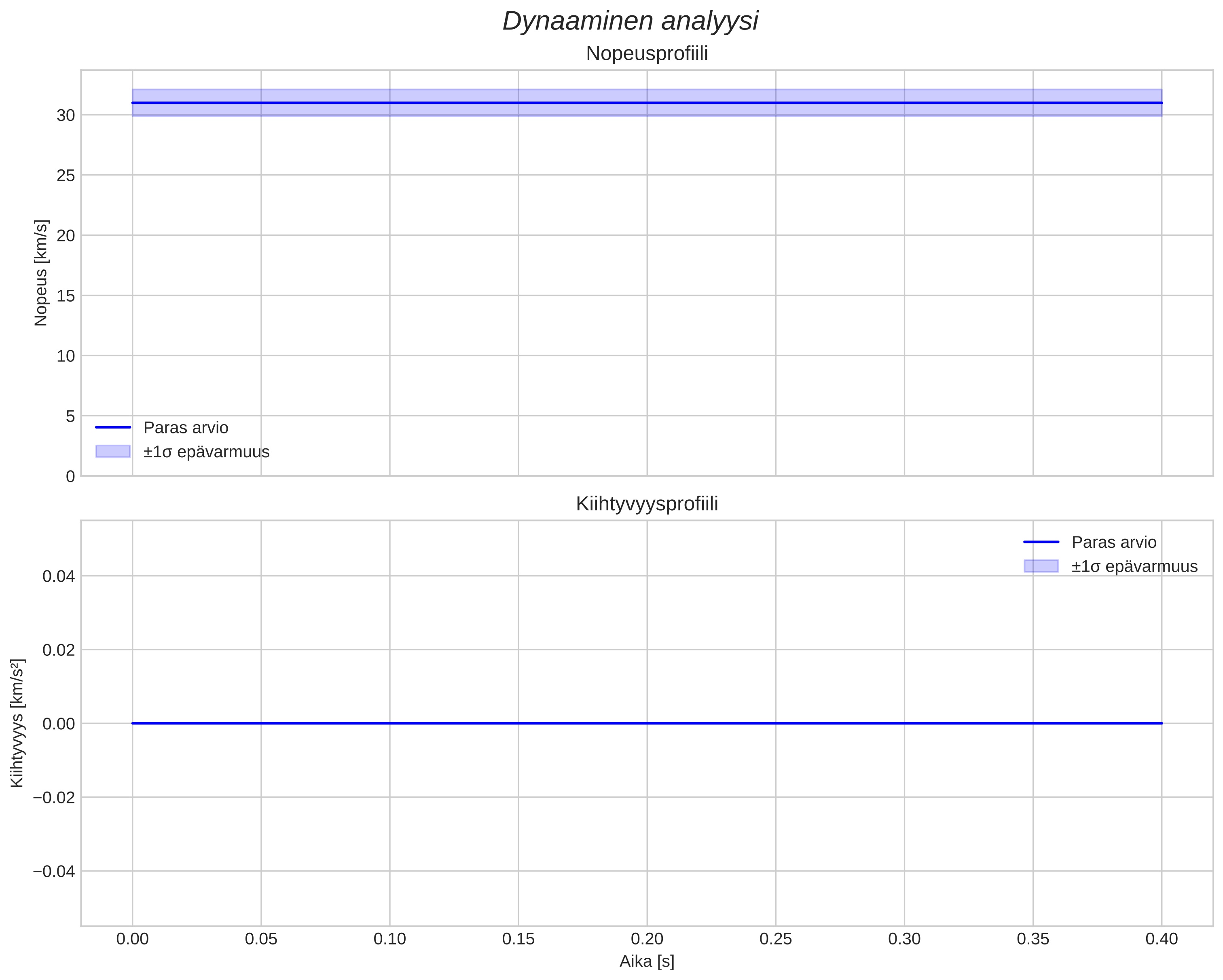 speed and acceleration