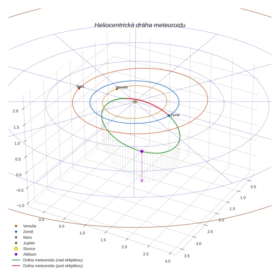 orbit plot