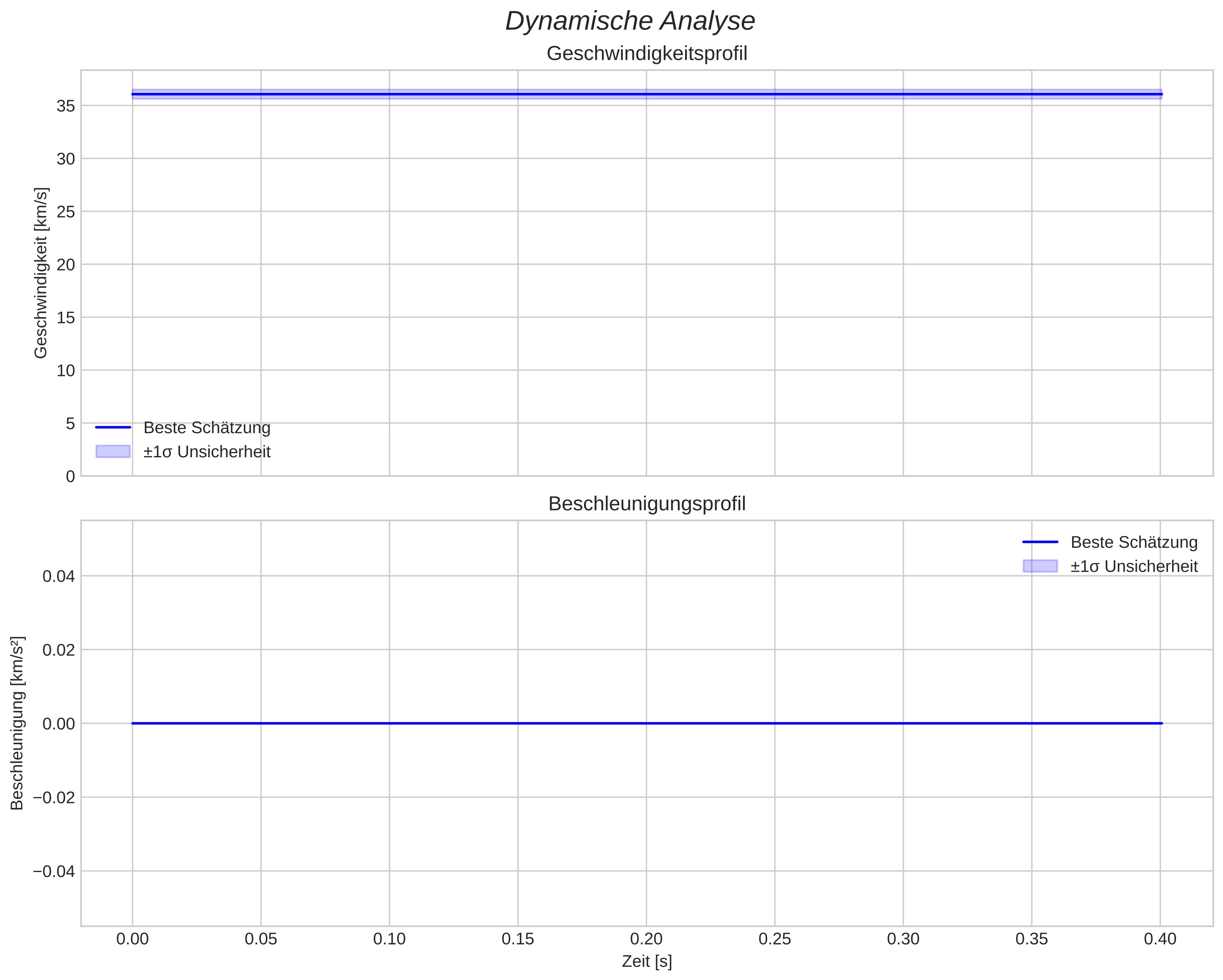 speed and acceleration