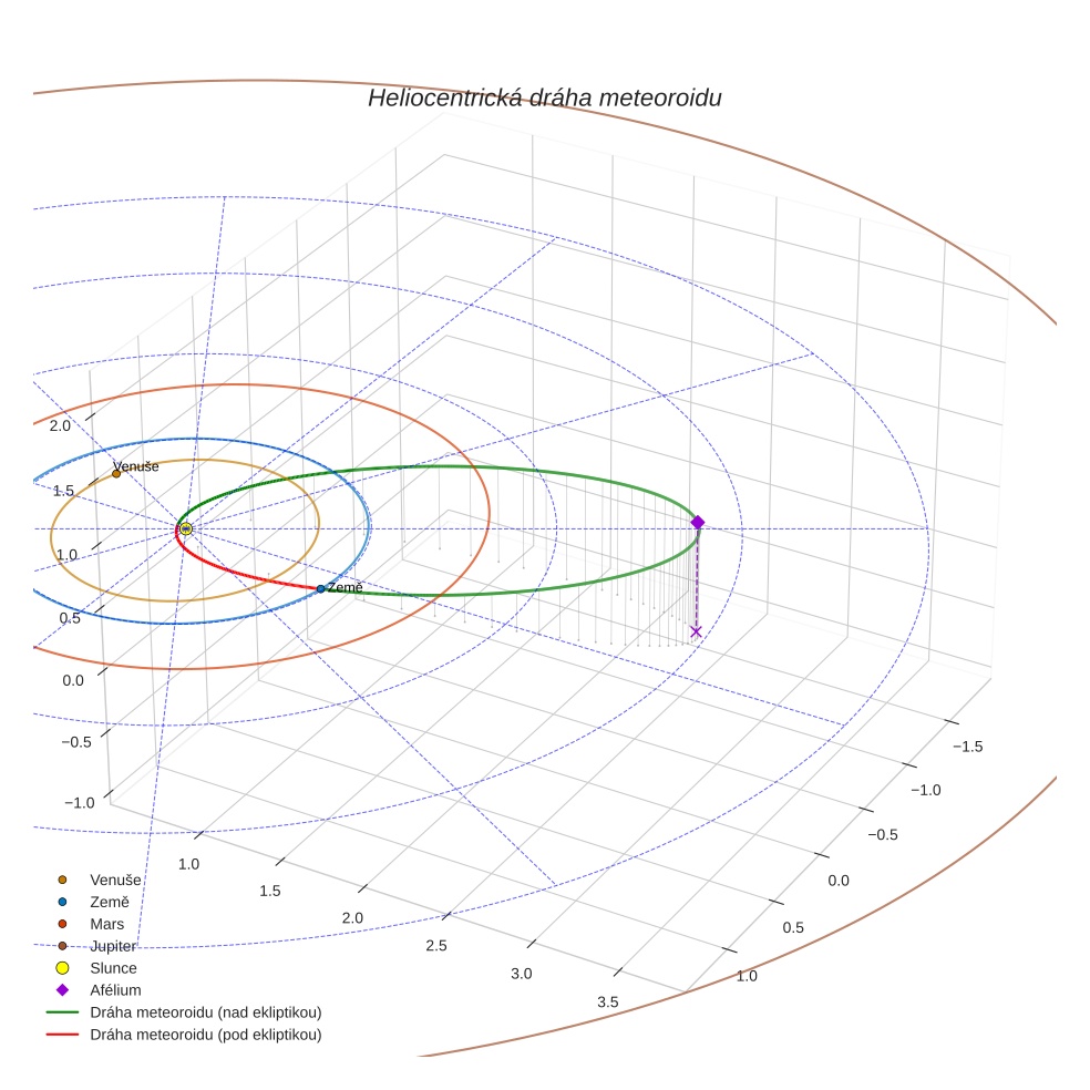orbit plot