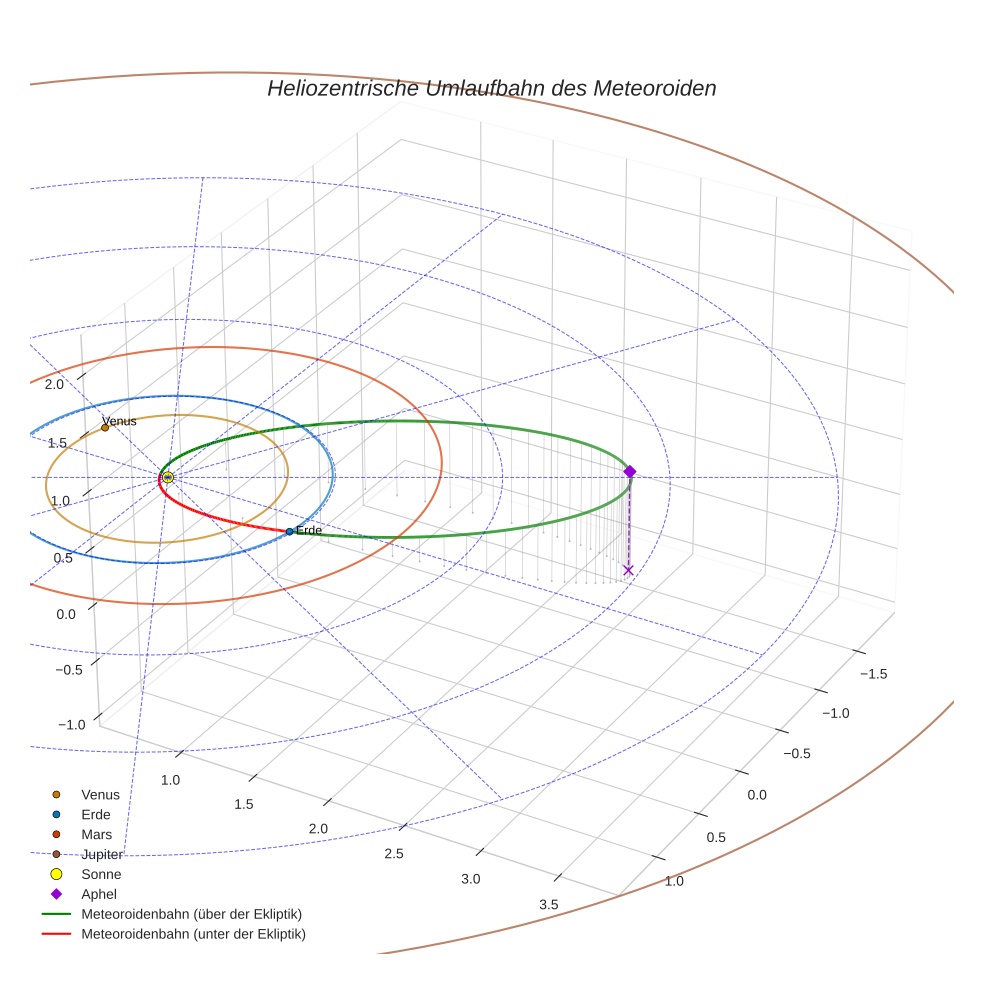 orbit plot