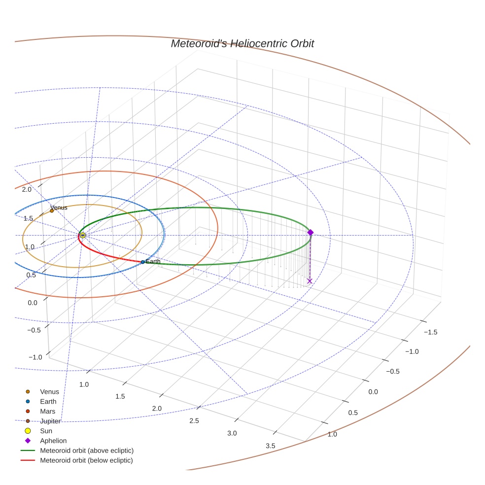 orbit plot