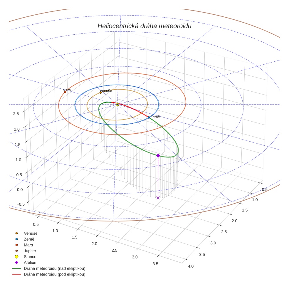 orbit plot