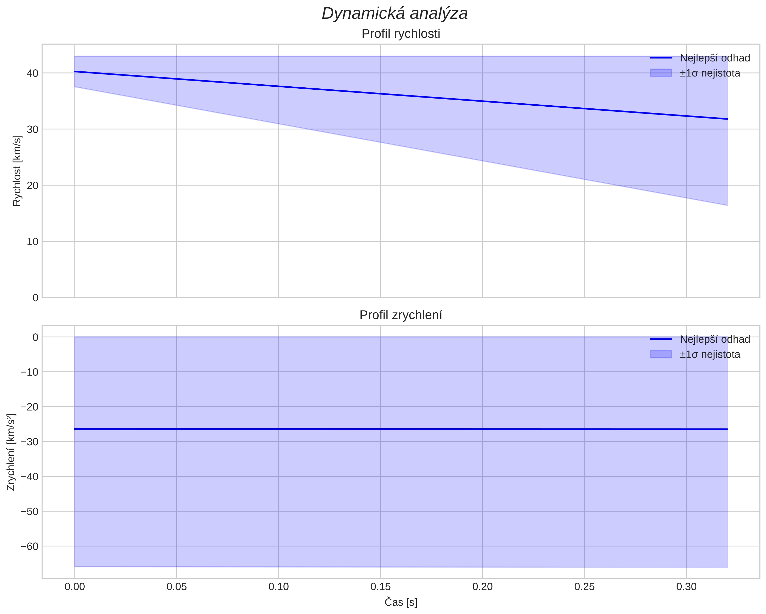 speed and acceleration