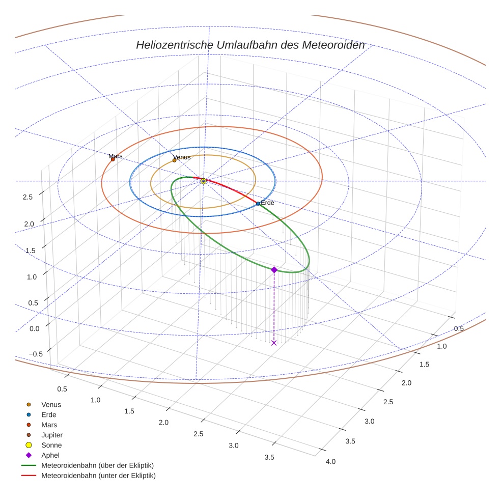 orbit plot