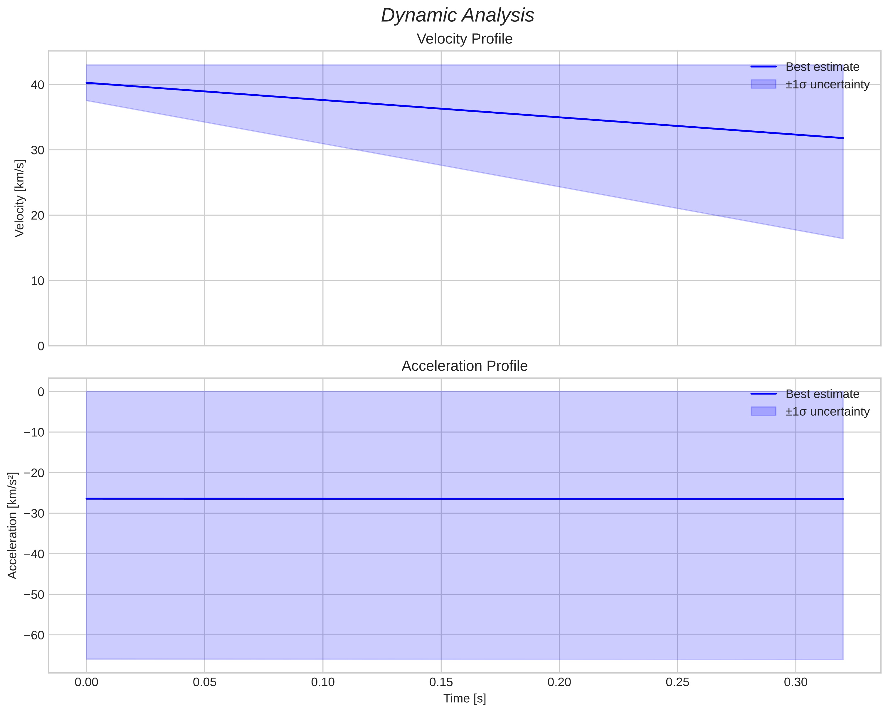 speed and acceleration