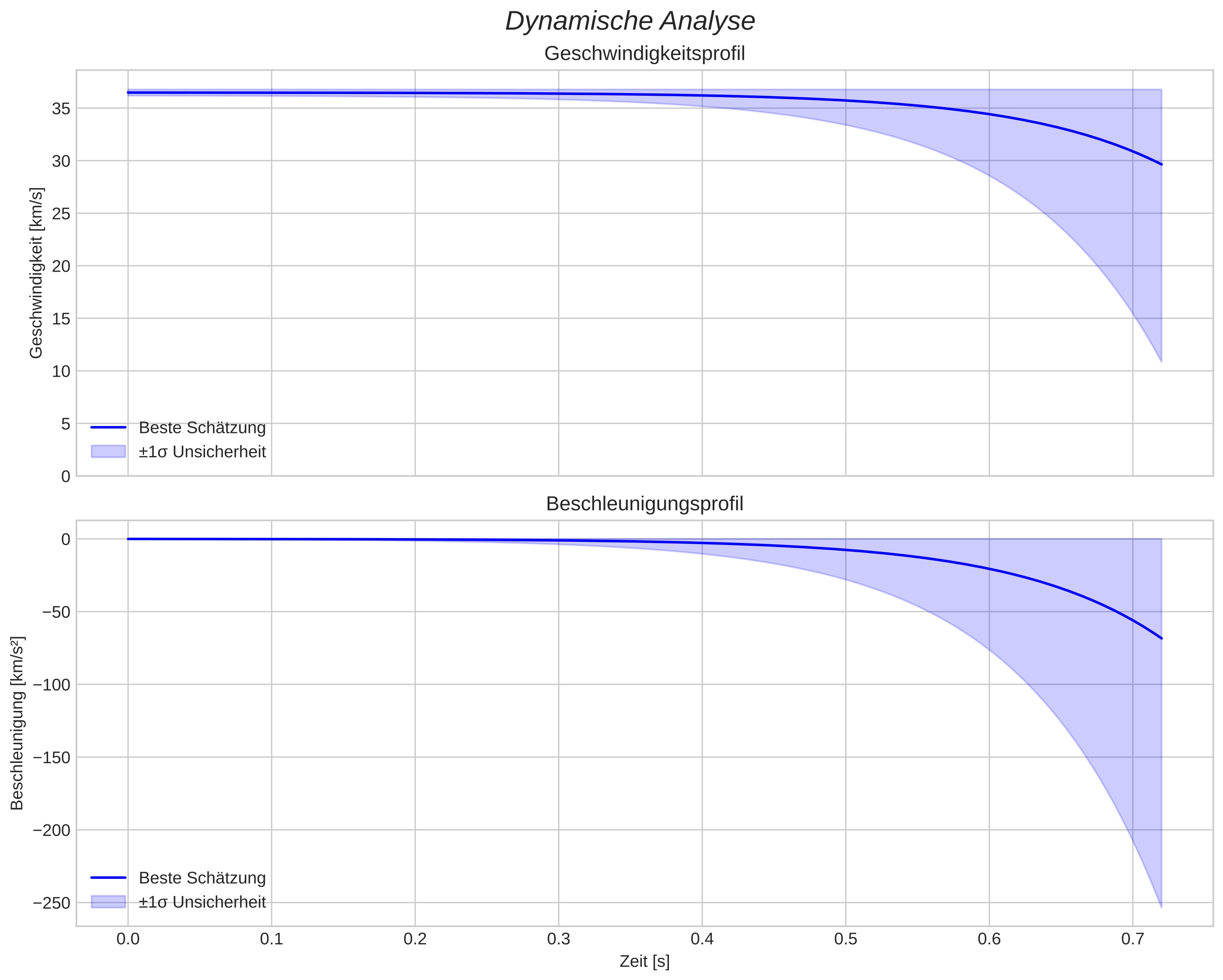 speed and acceleration