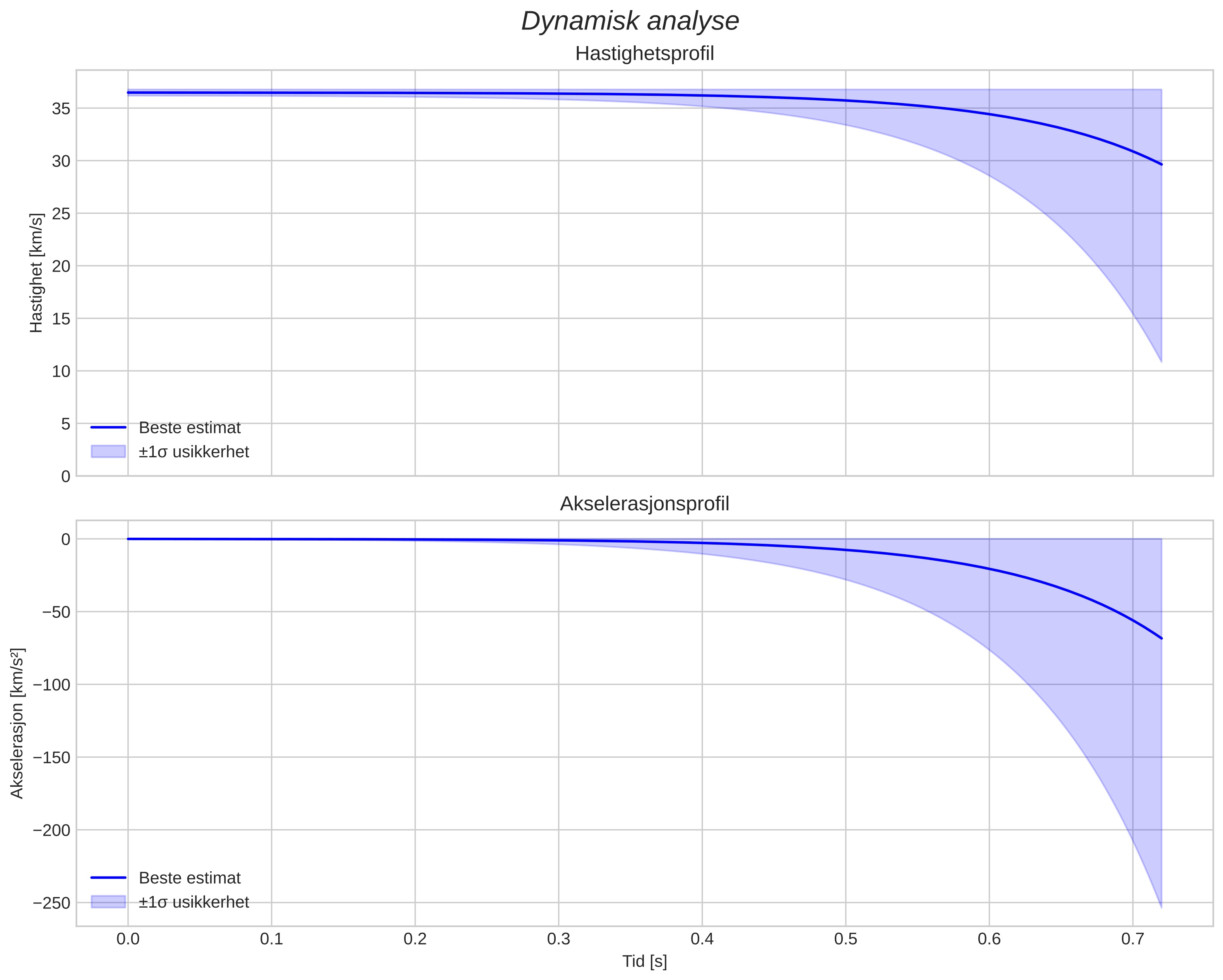 speed and acceleration
