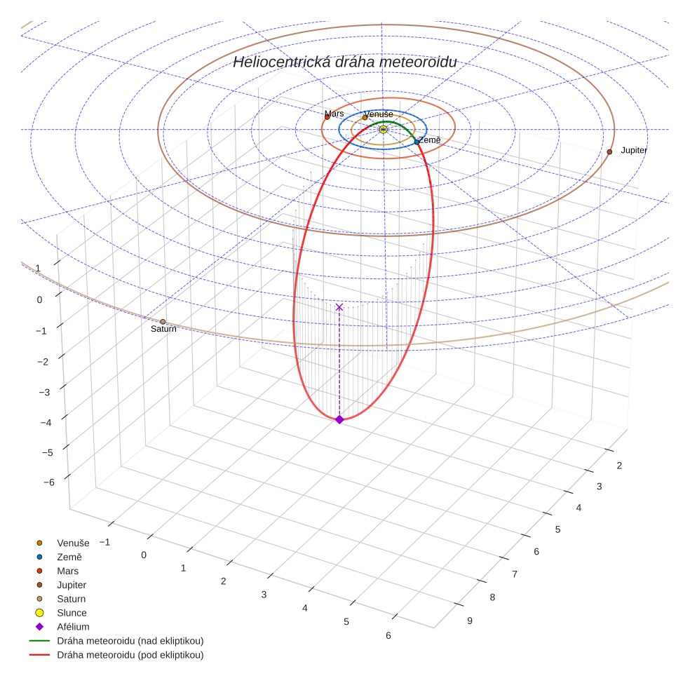 orbit plot