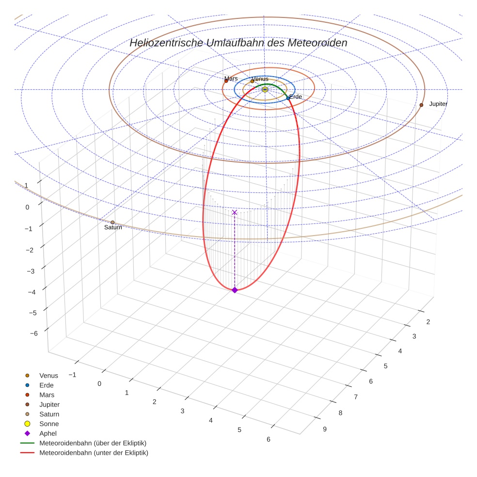 orbit plot
