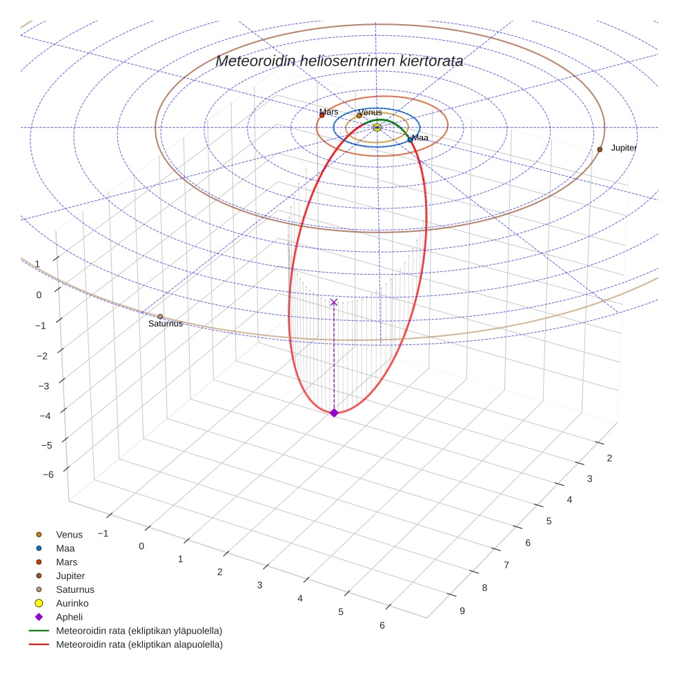 orbit plot