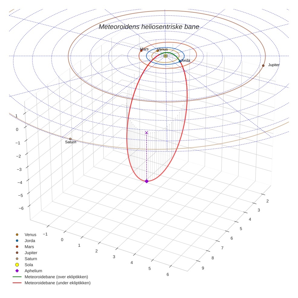 orbit plot