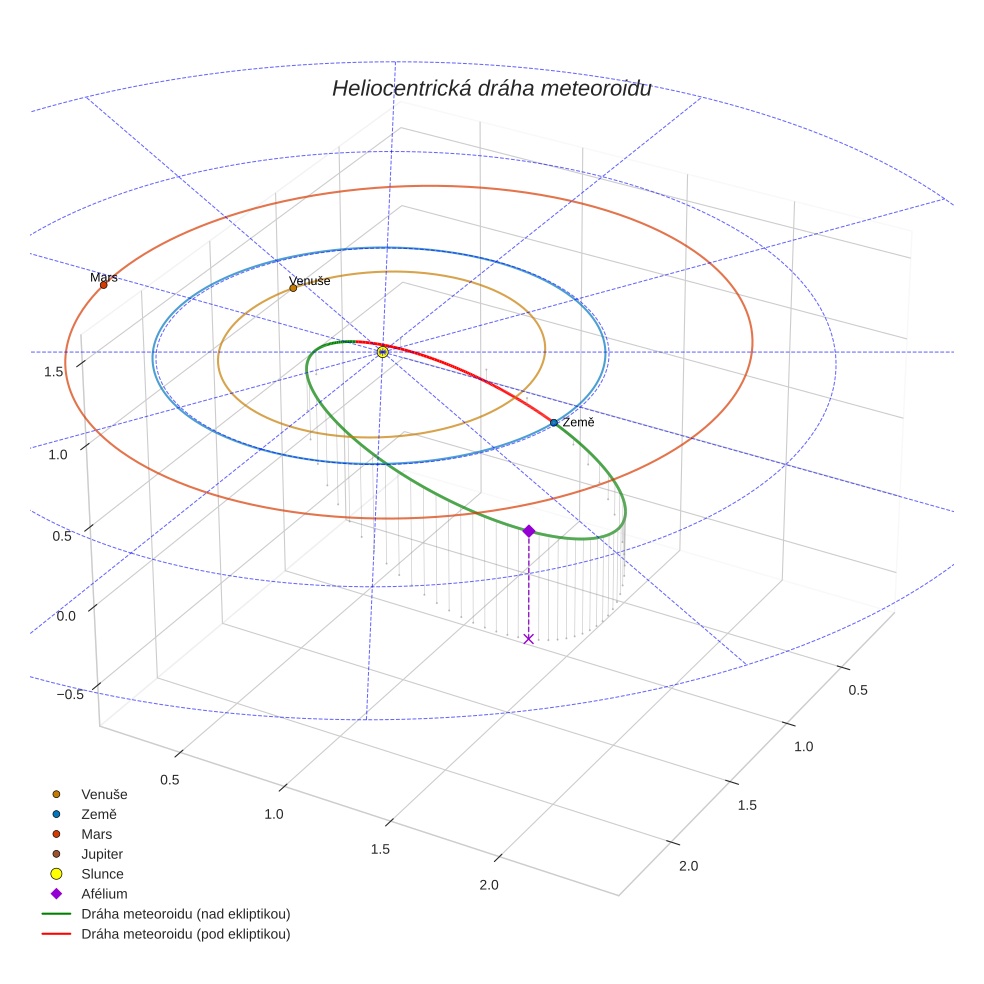 orbit plot