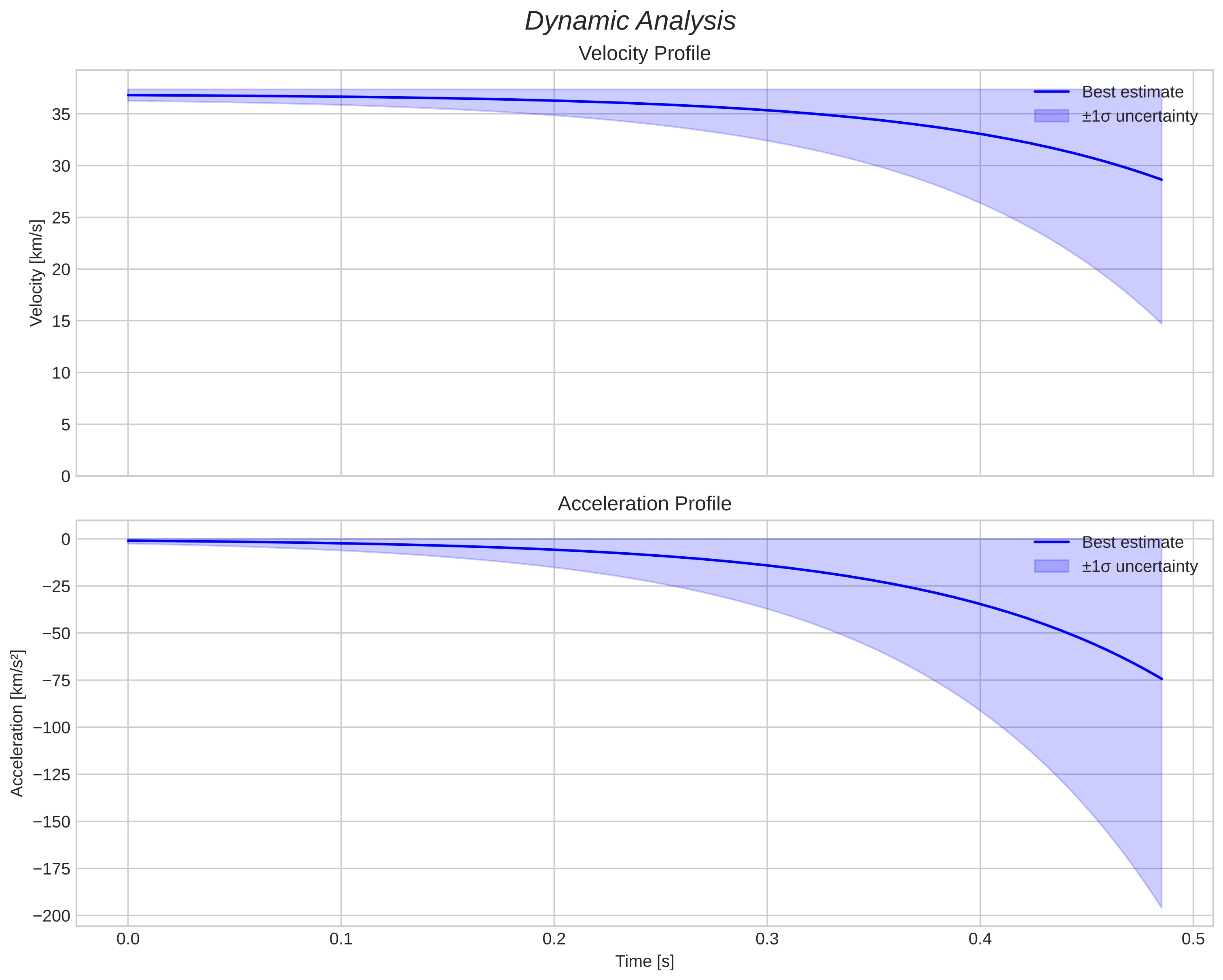 speed and acceleration