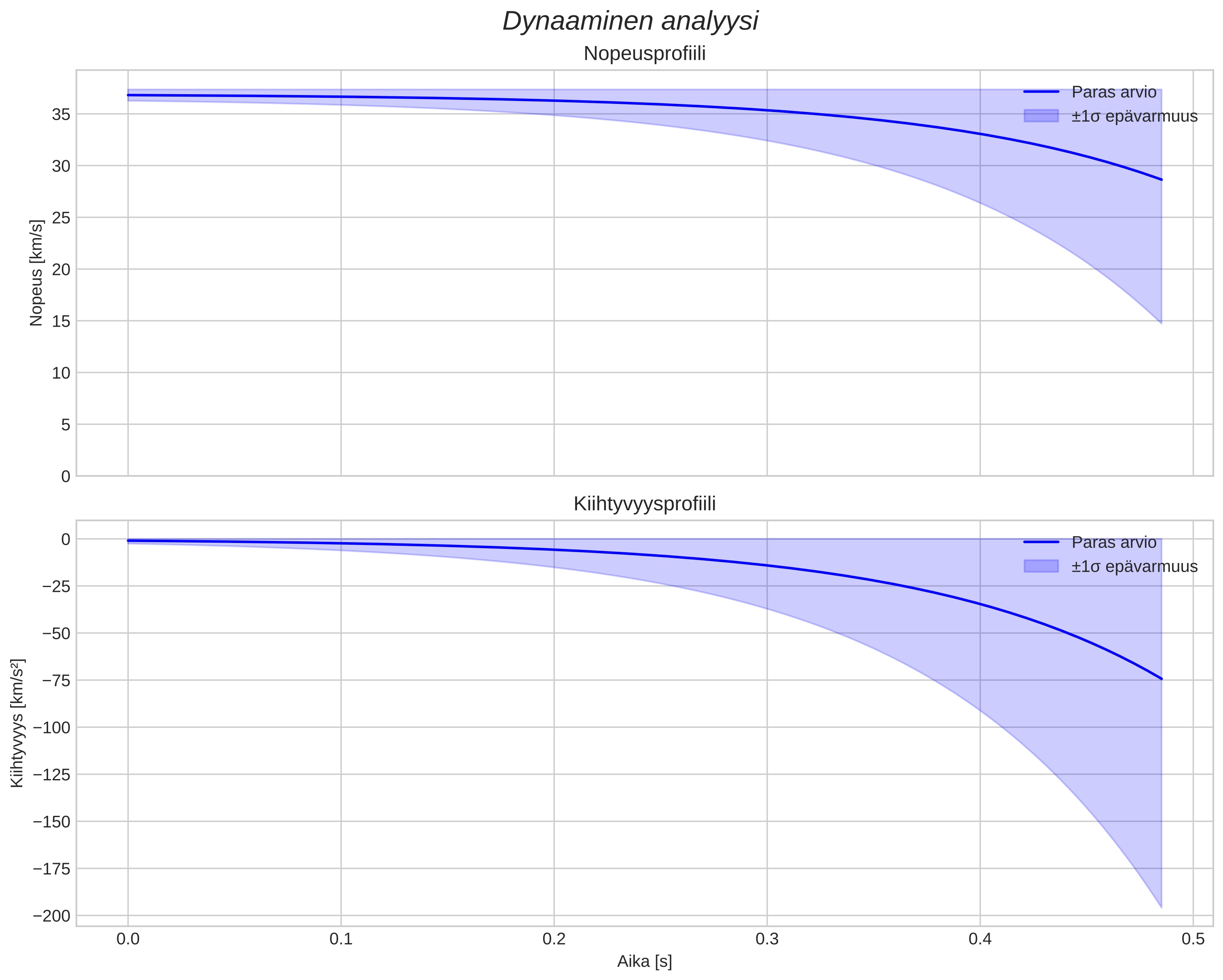 speed and acceleration